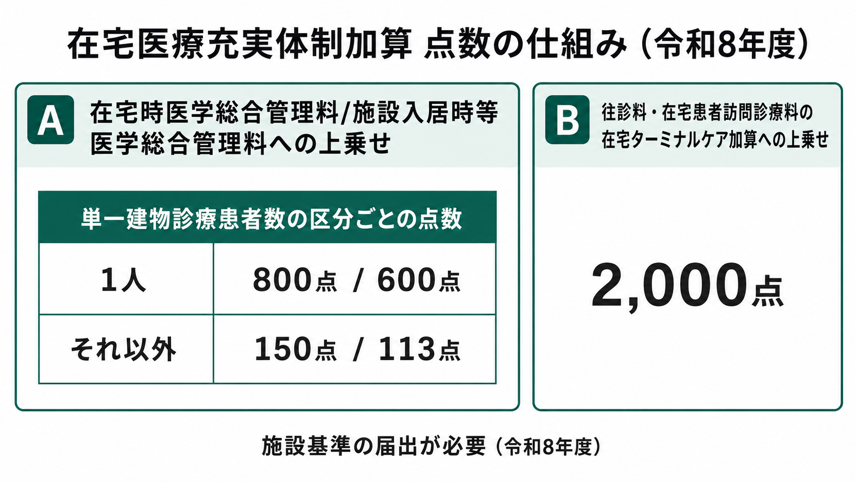 在宅医療充実体制加算 点数の仕組み(令和8年度)