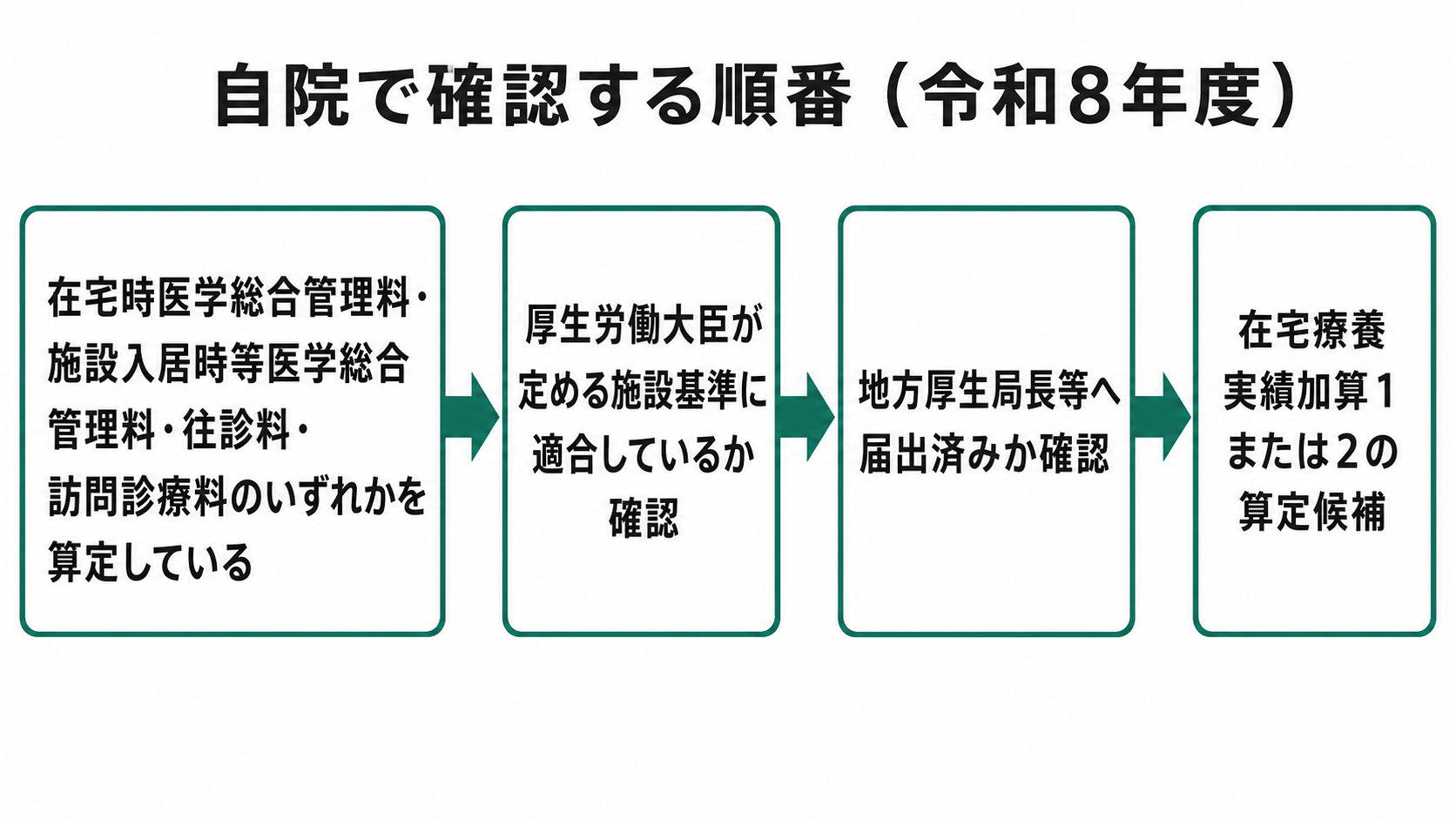 自院で確認する順番(令和8年度)