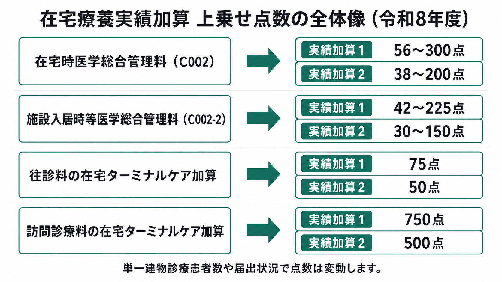 在宅療養実績加算 上乗せ点数の全体像(令和8年度)