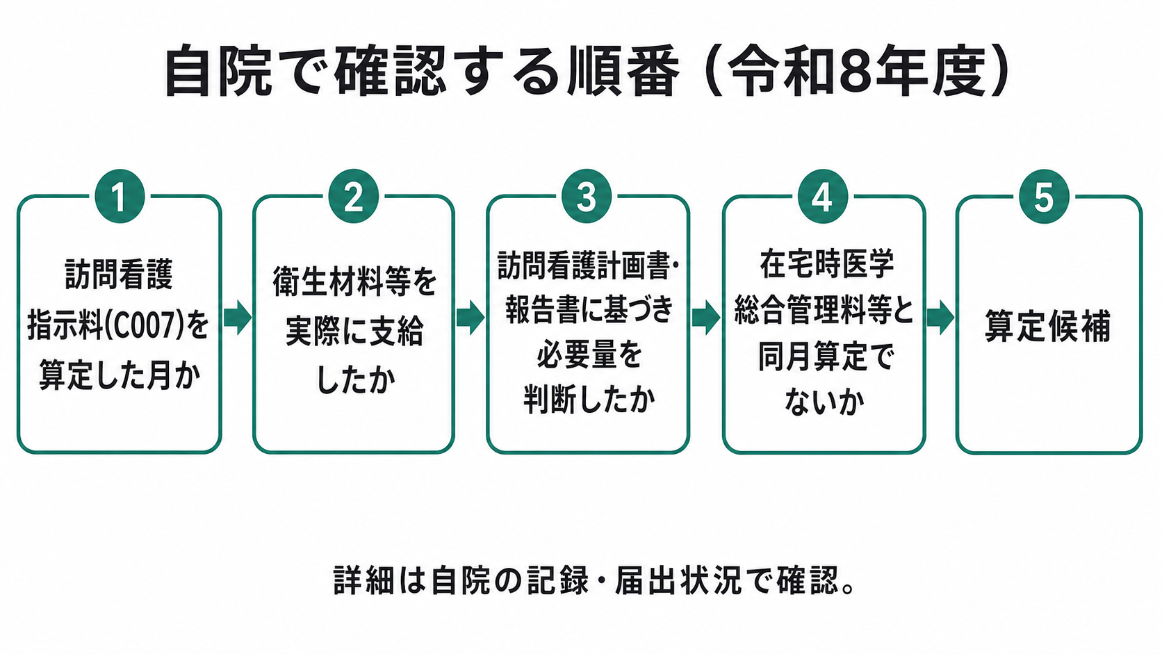 自院で確認する順番(令和8年度)