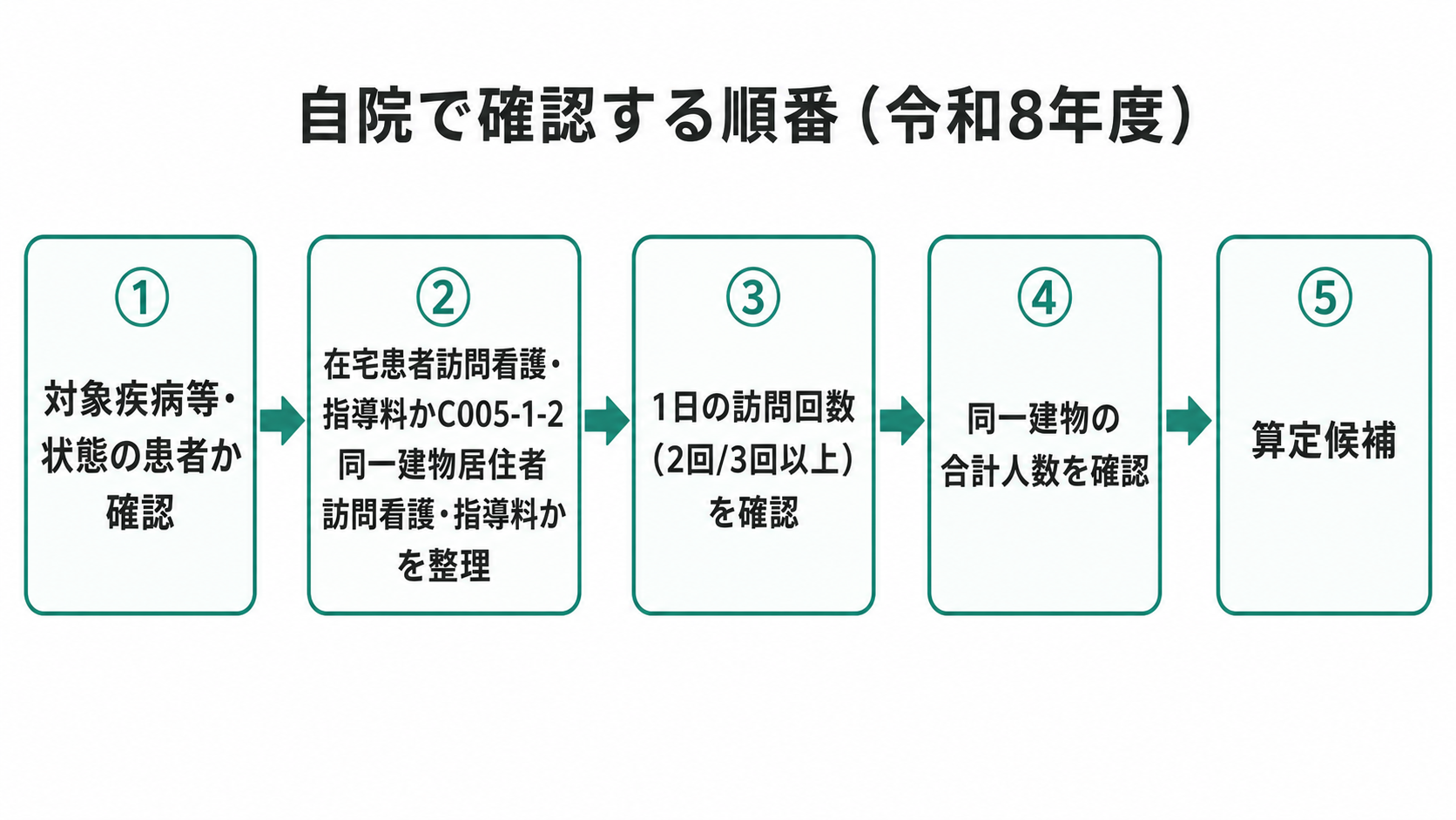 自院で確認する順番(令和8年度)