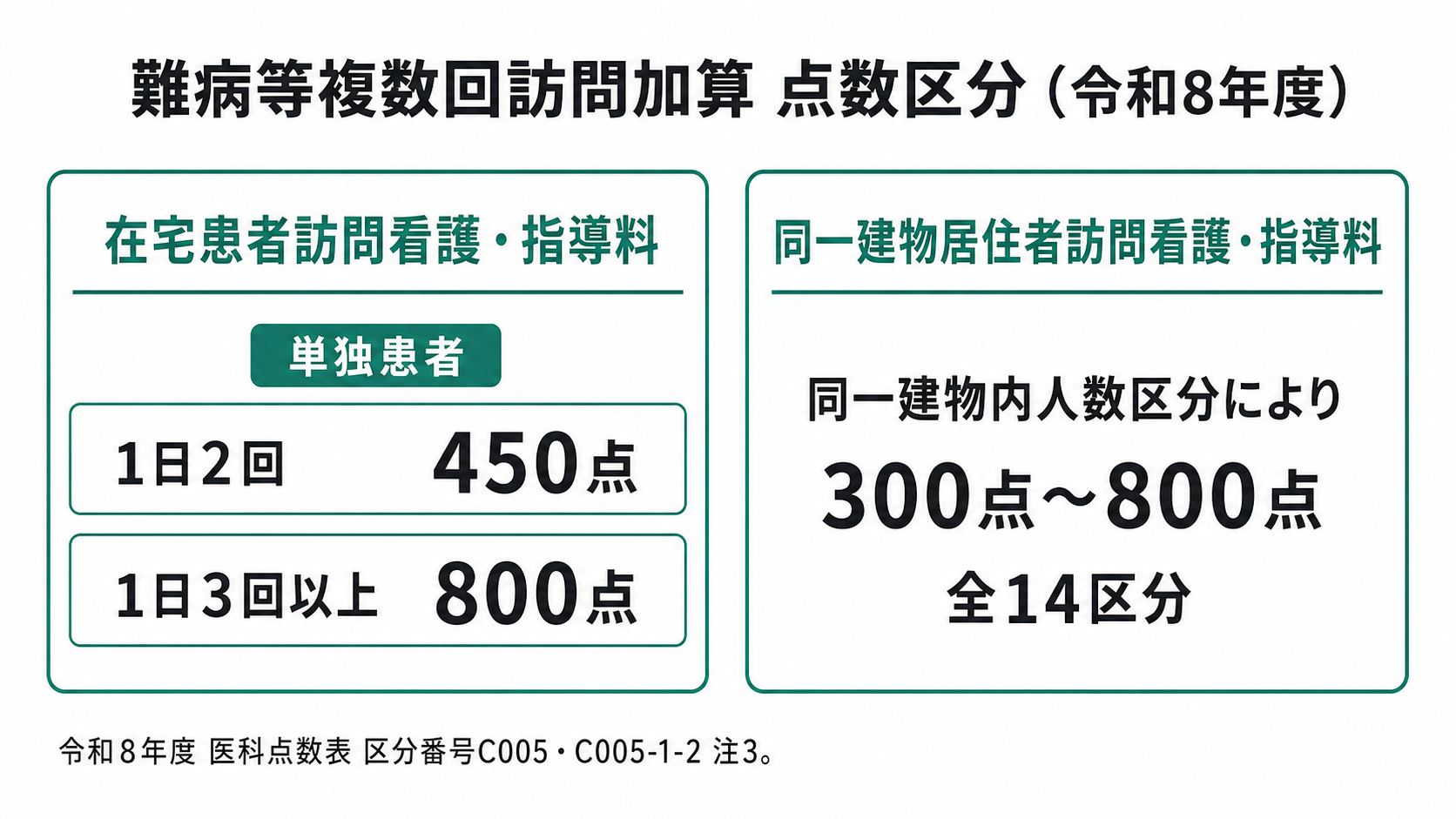 難病等複数回訪問加算 点数区分(令和8年度)
