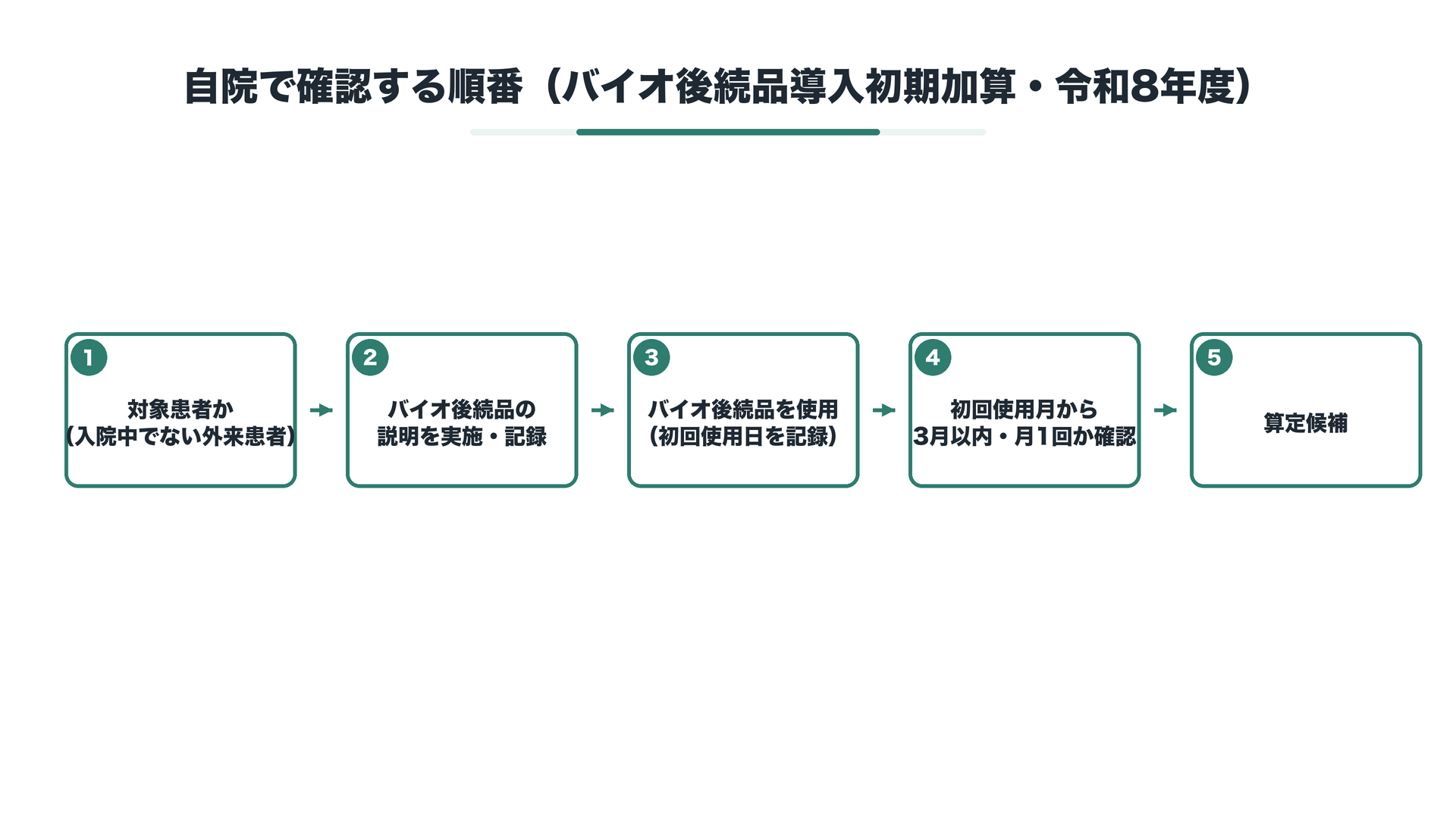 自院で確認する順番(バイオ後続品導入初期加算・令和8年度)