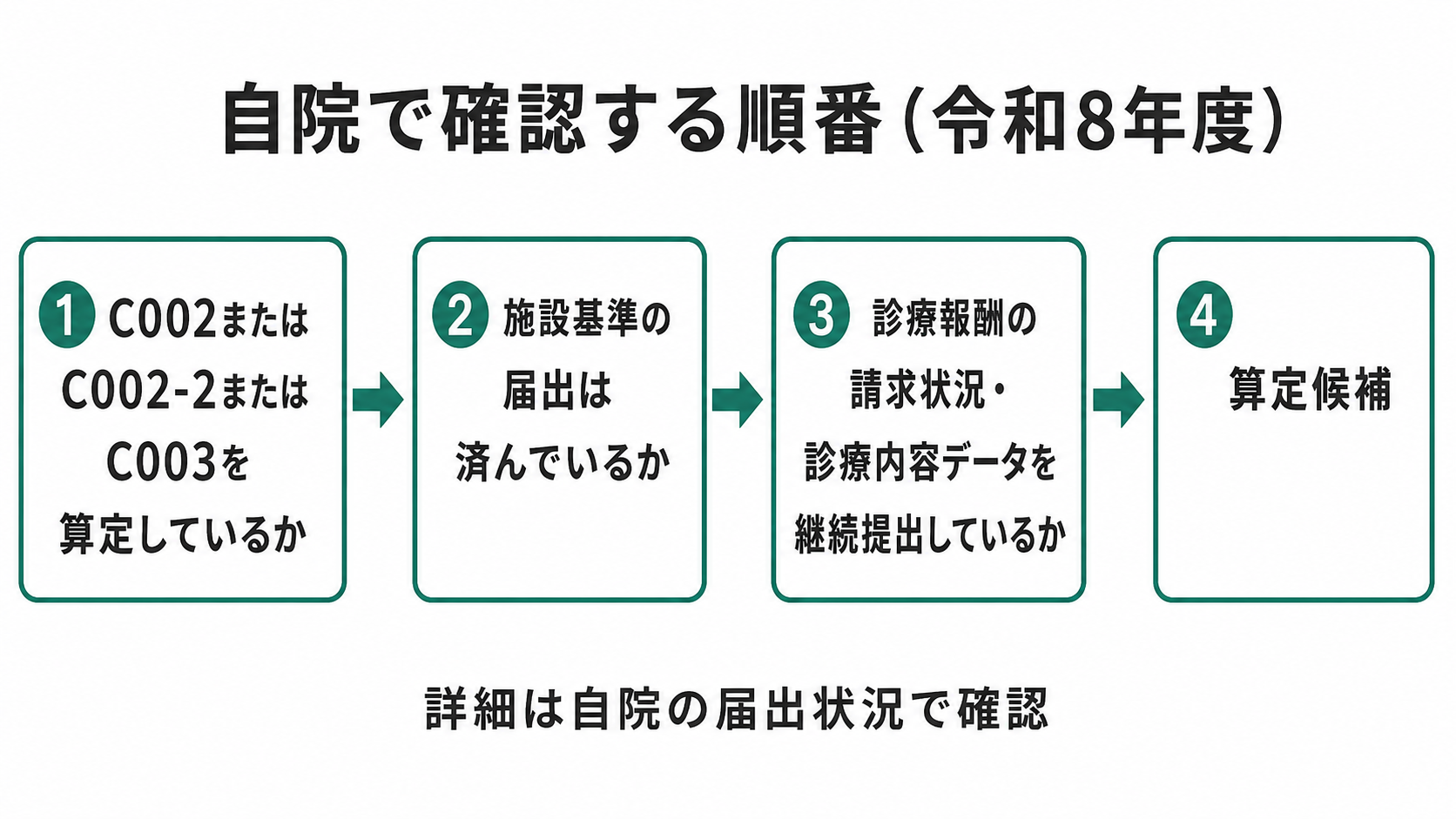 自院で確認する順番(令和8年度)