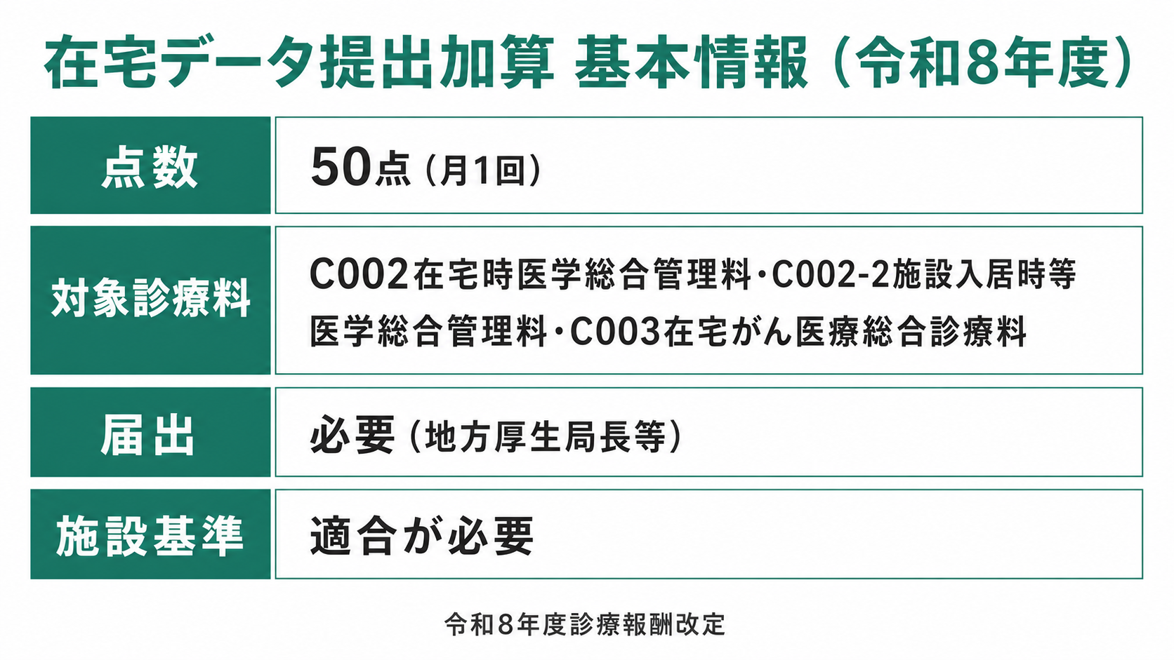 在宅データ提出加算 基本情報(令和8年度)