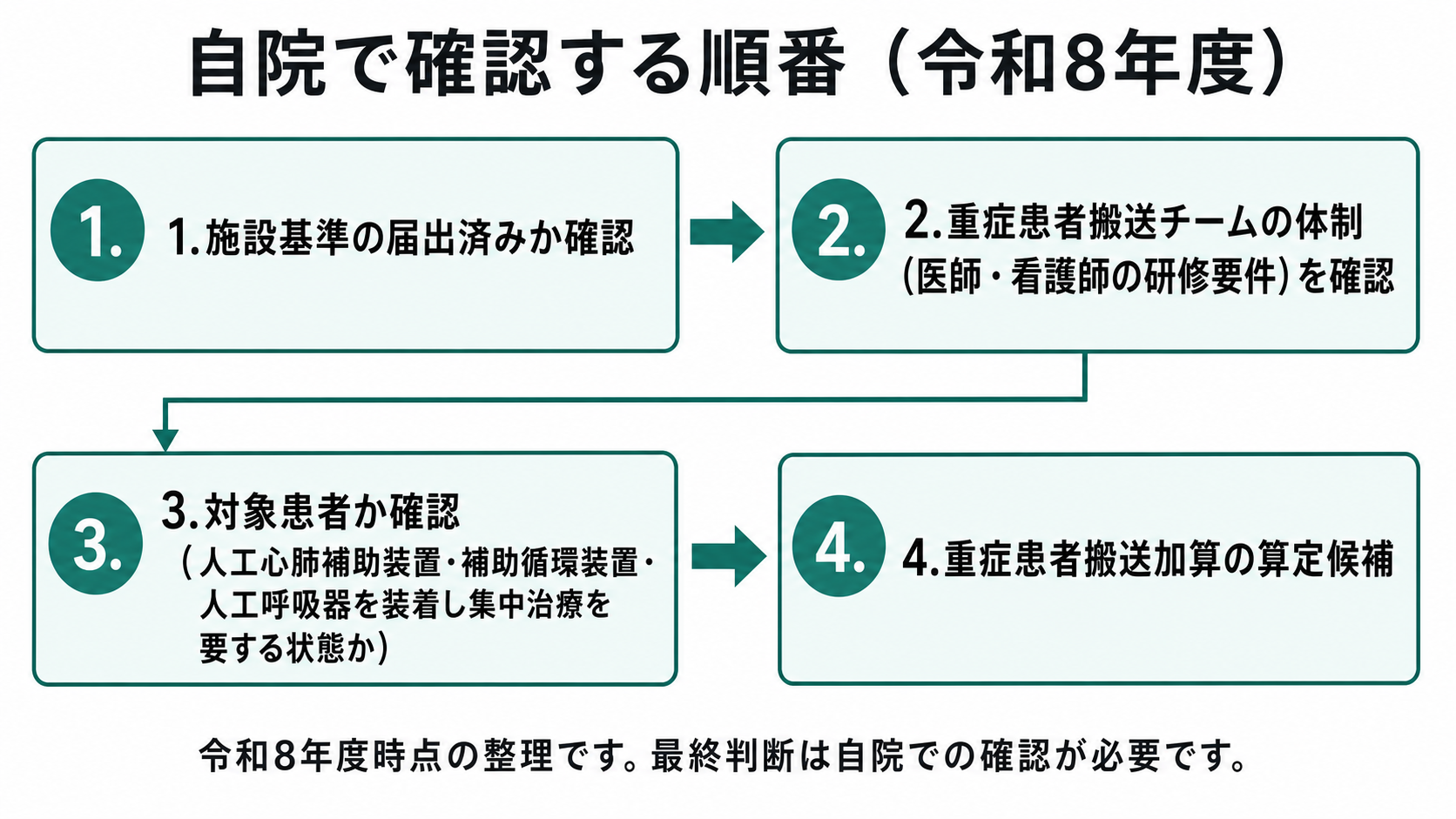 自院で確認する順番（令和8年度）