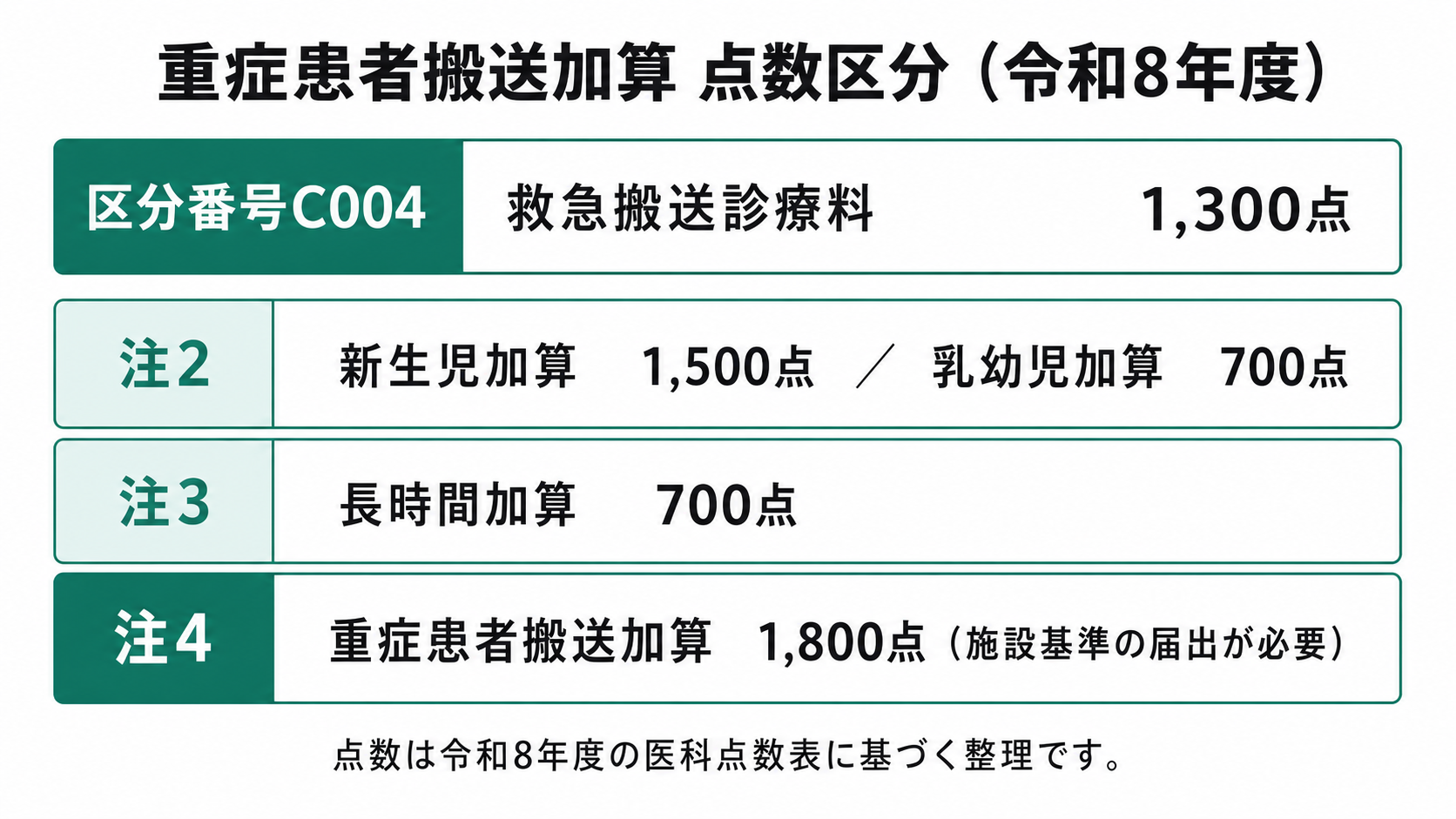 重症患者搬送加算 点数区分（令和8年度）