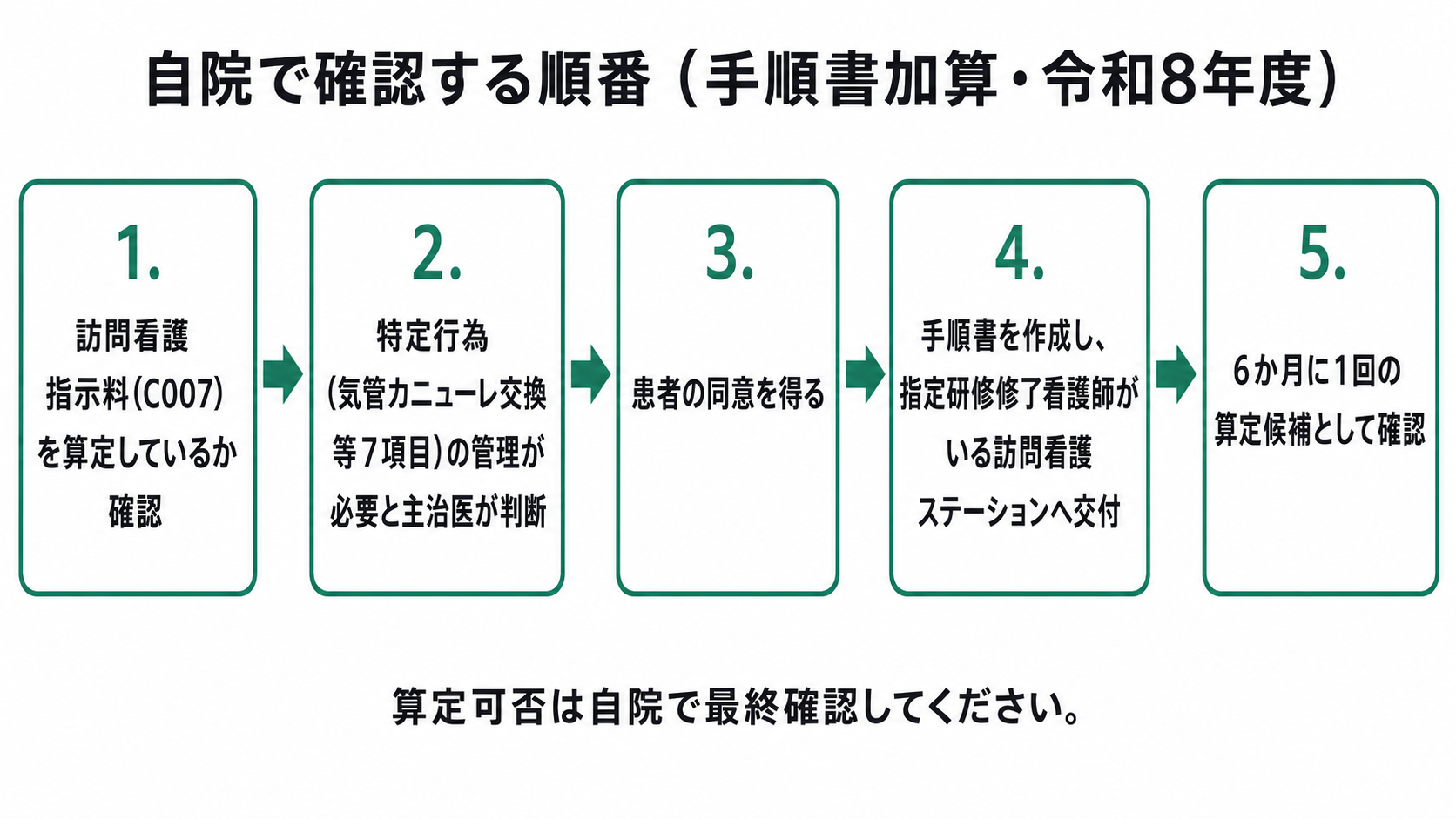 自院で確認する順番(手順書加算・令和8年度)
