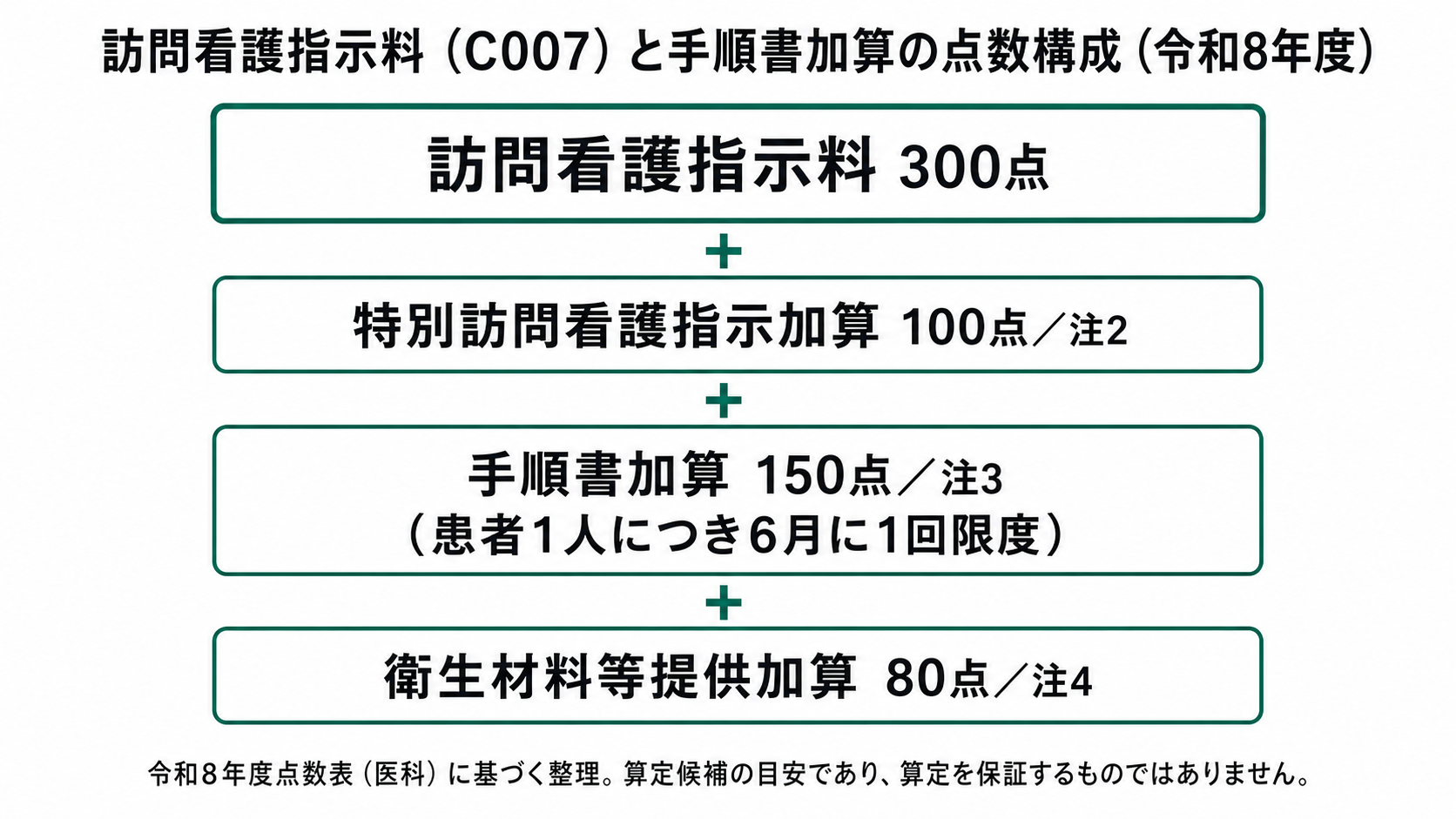 訪問看護指示料(C007)と手順書加算の点数構成(令和8年度)