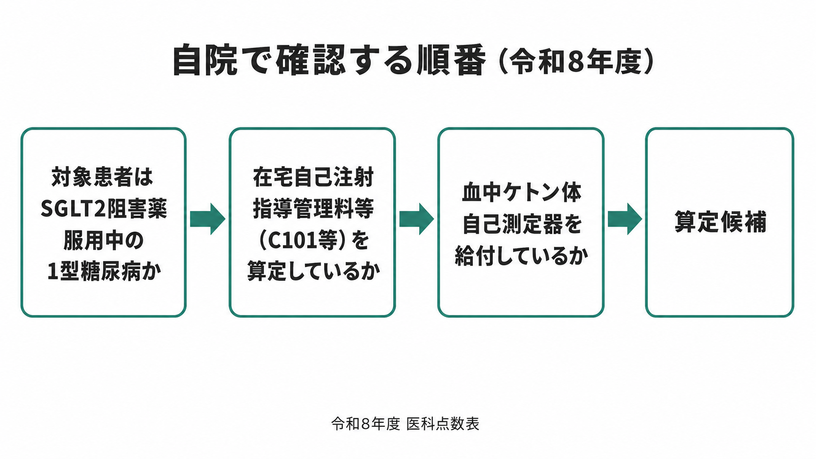自院で確認する順番（令和8年度）