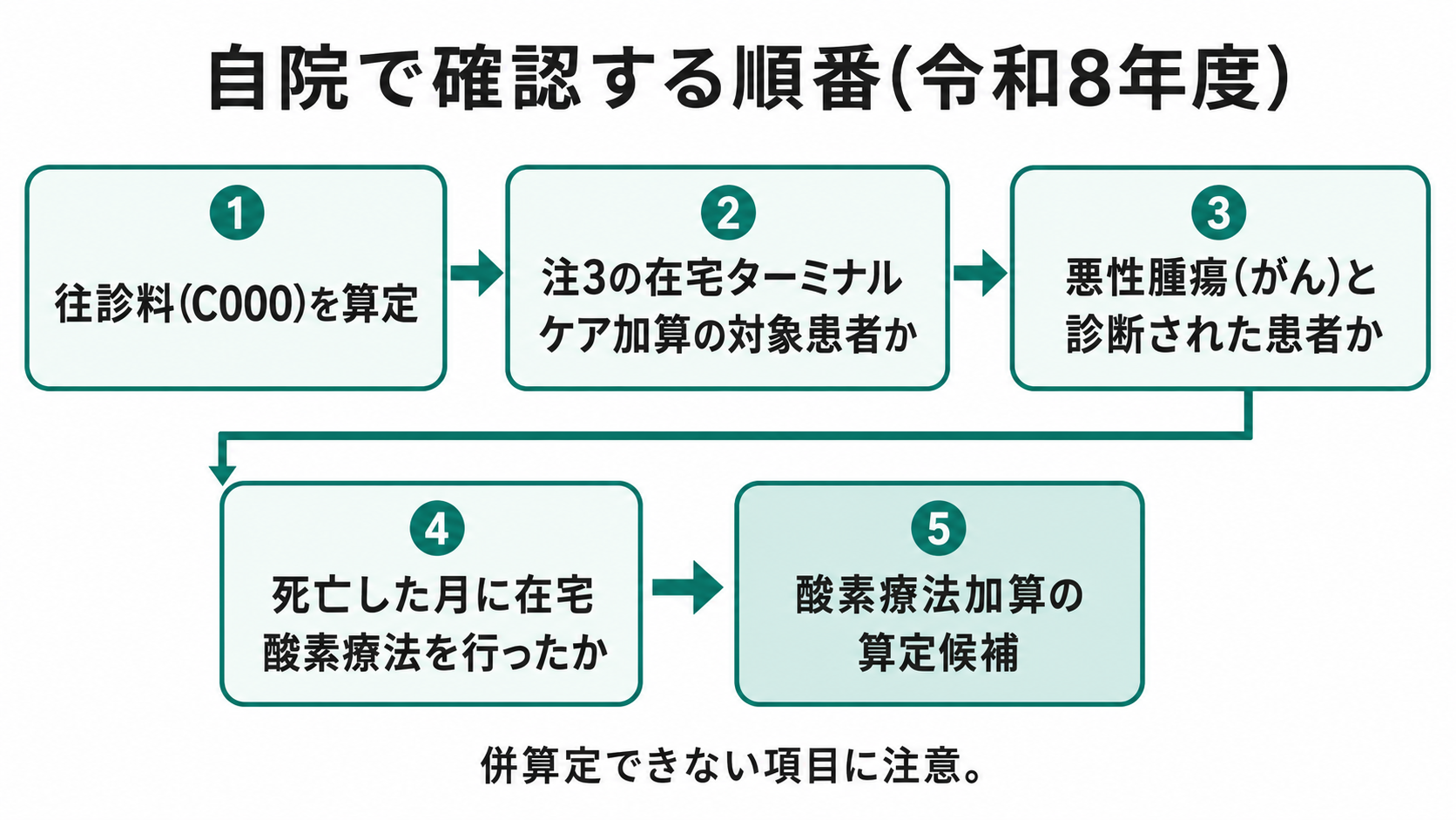 自院で確認する順番(令和8年度)