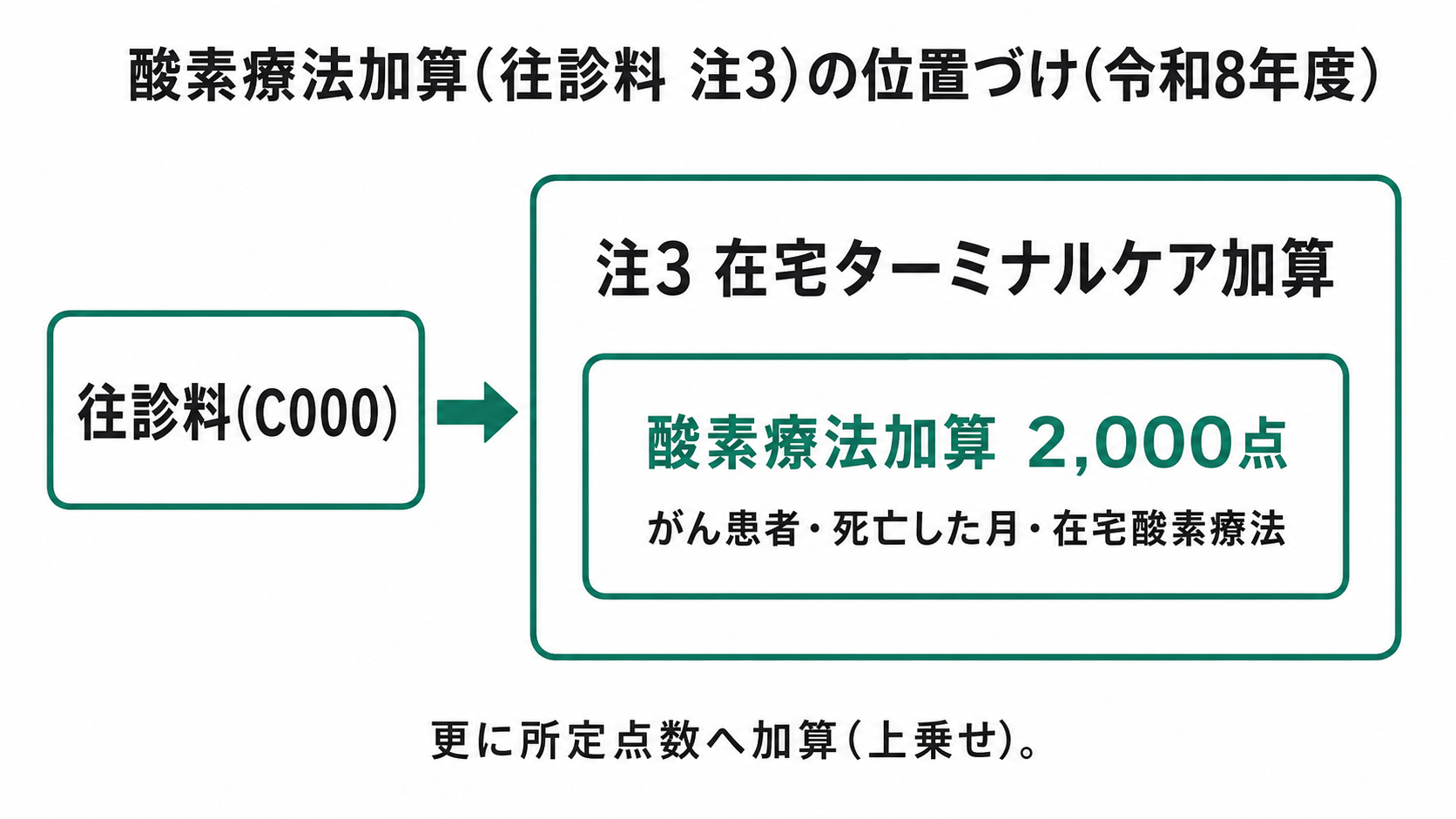 酸素療法加算(往診料 注3)の位置づけ(令和8年度)