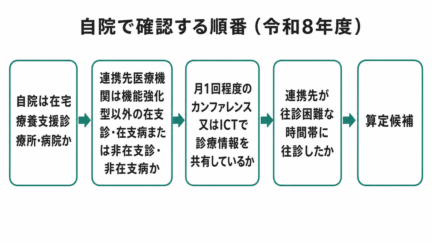 自院で確認する順番(令和8年度)