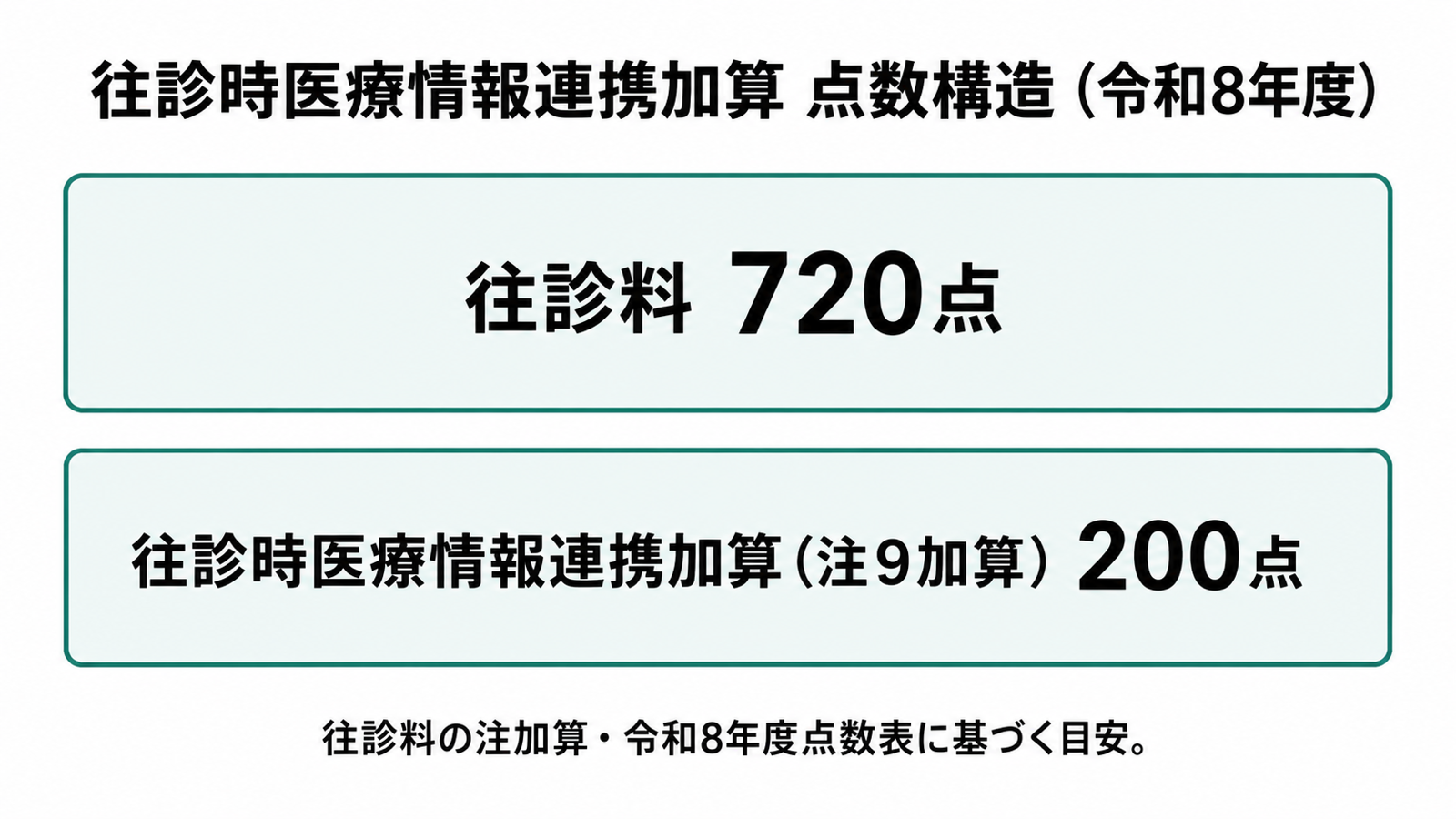 往診時医療情報連携加算 点数構造(令和8年度)