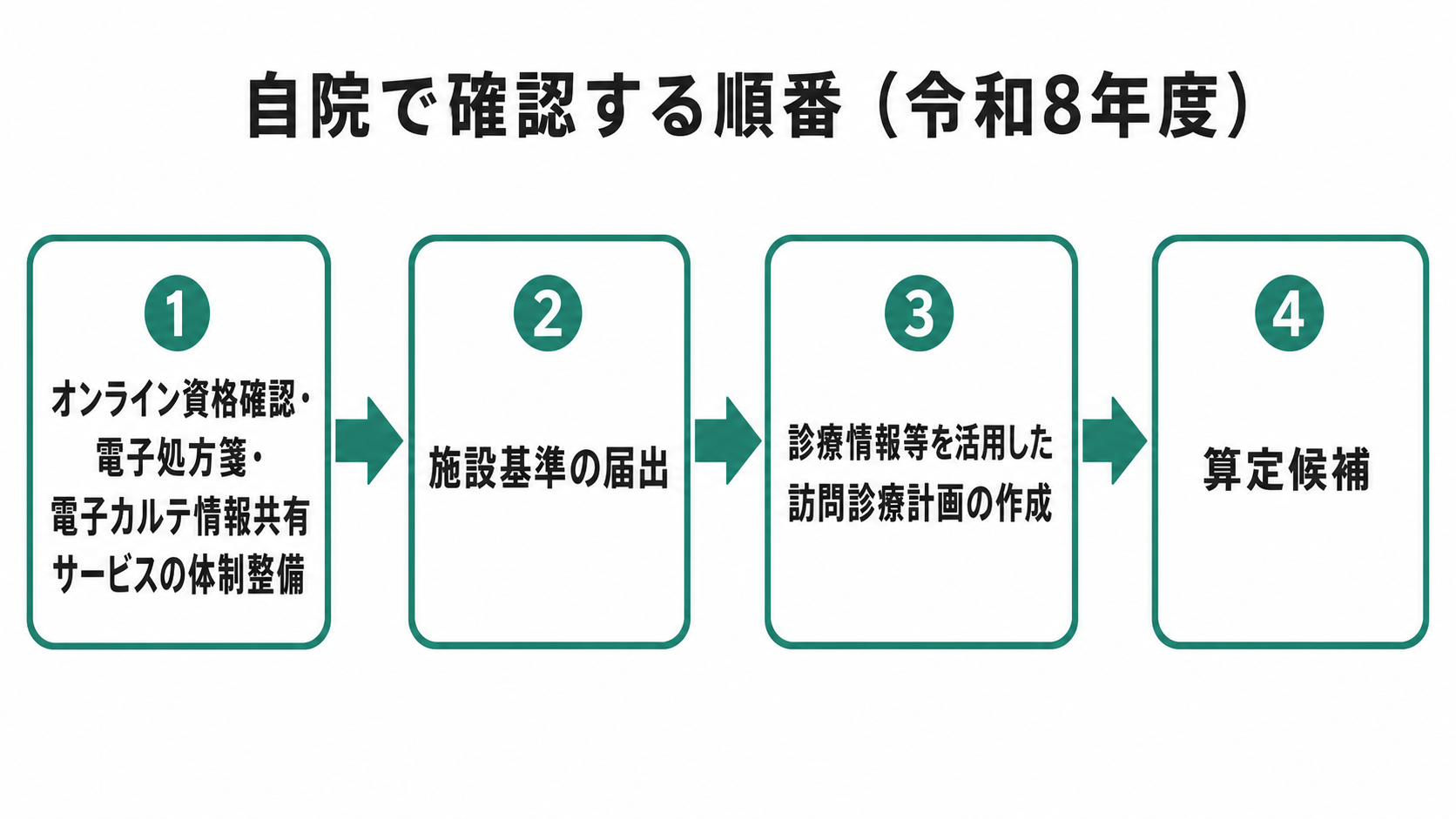 自院で確認する順番(令和8年度)