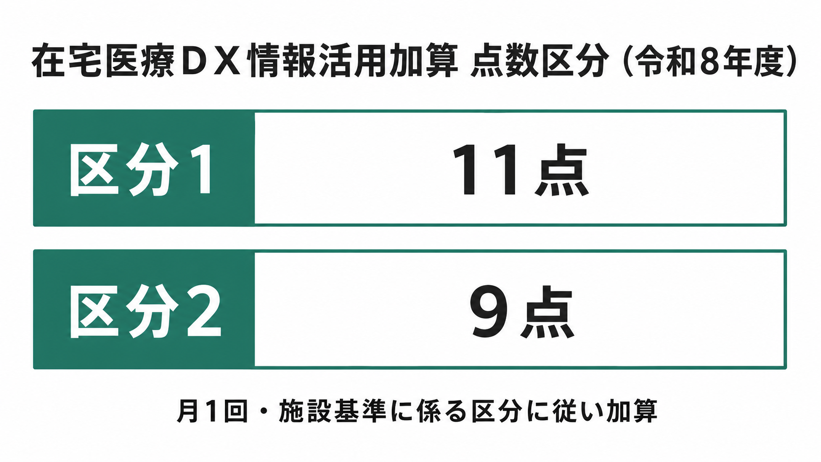 在宅医療DX情報活用加算 点数区分(令和8年度)
