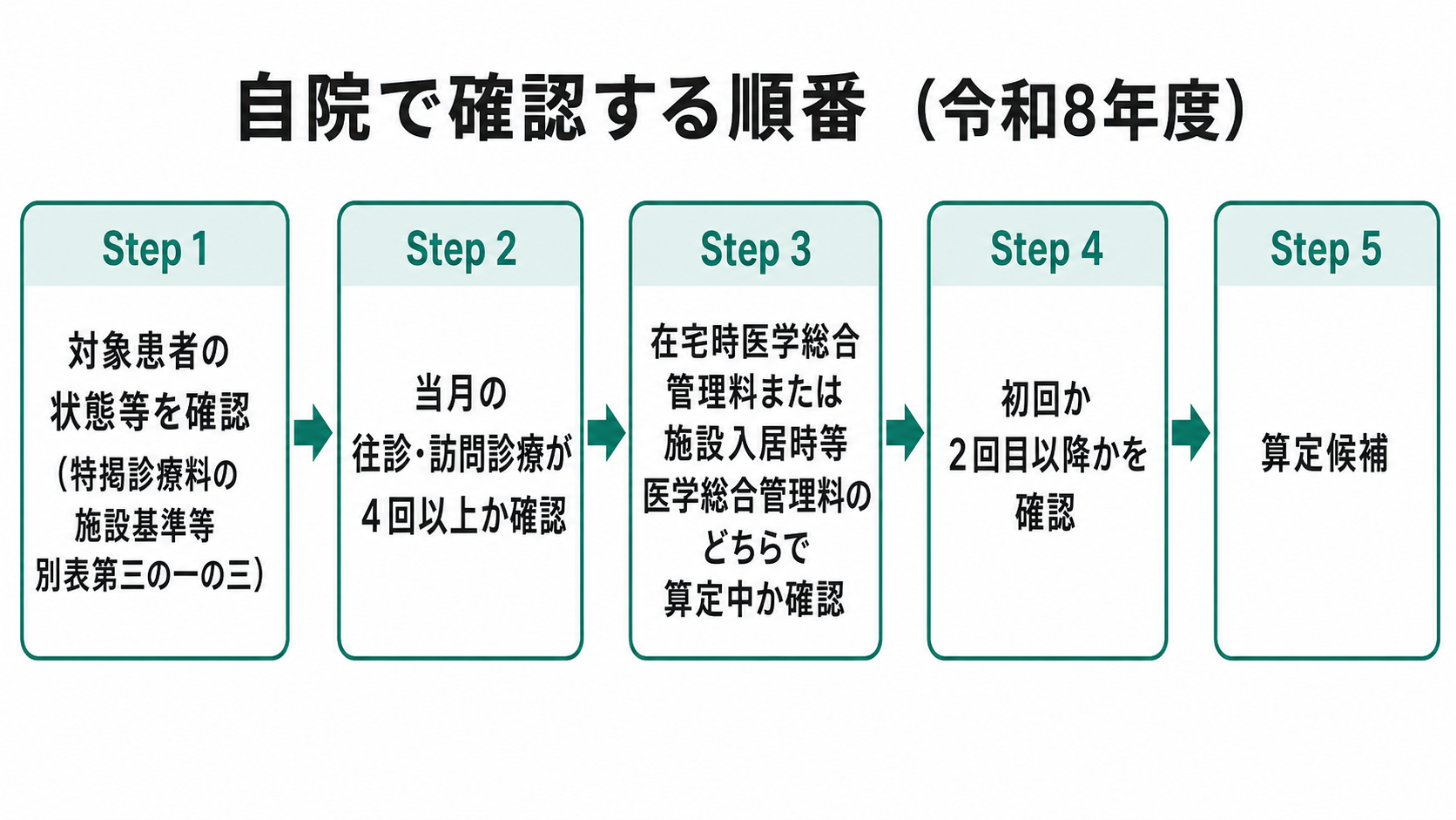 自院で確認する順番（令和8年度）
