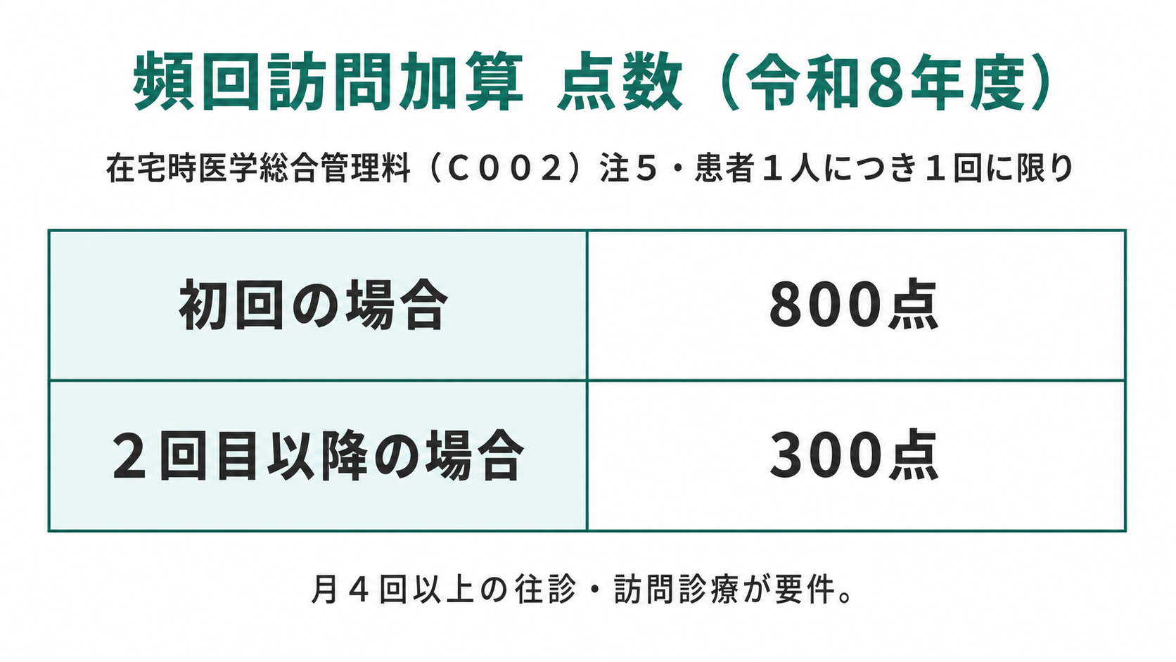 頻回訪問加算 点数（令和8年度）