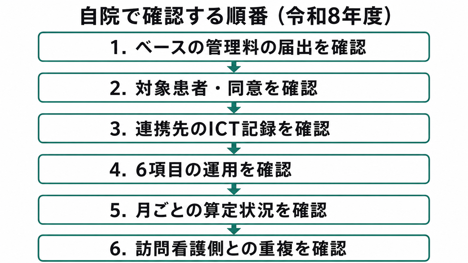 自院で確認する順番(令和8年度)