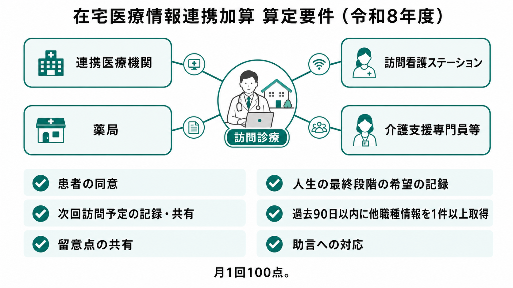 在宅医療情報連携加算の算定要件(令和8年度)