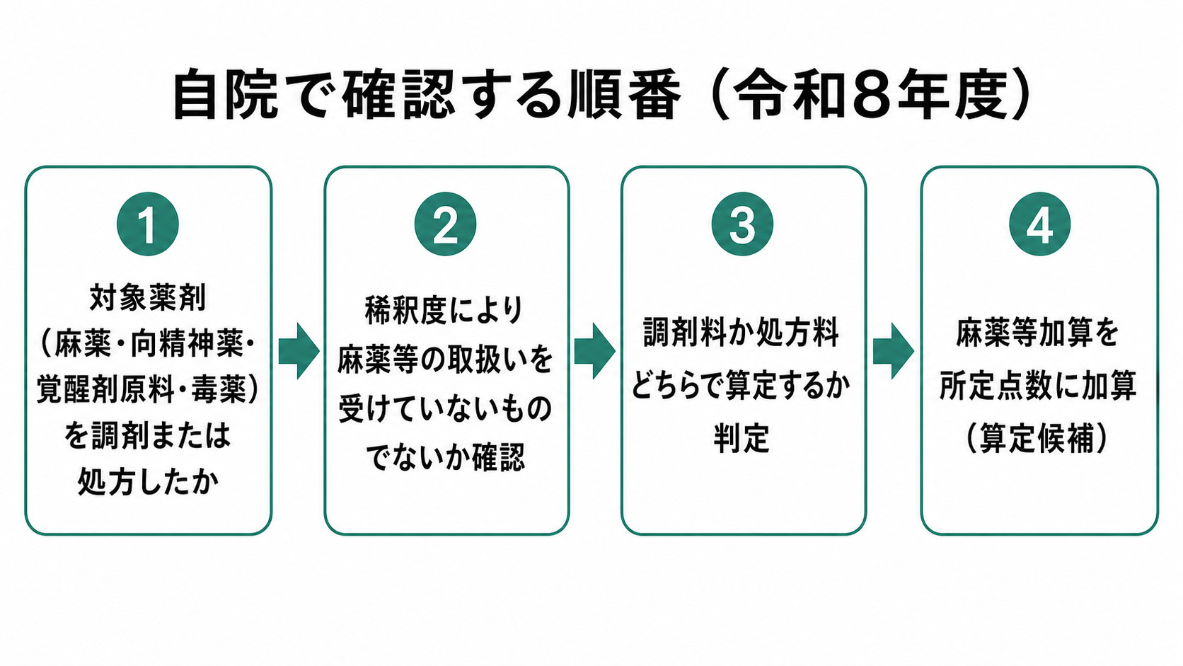 自院で確認する順番（令和8年度）