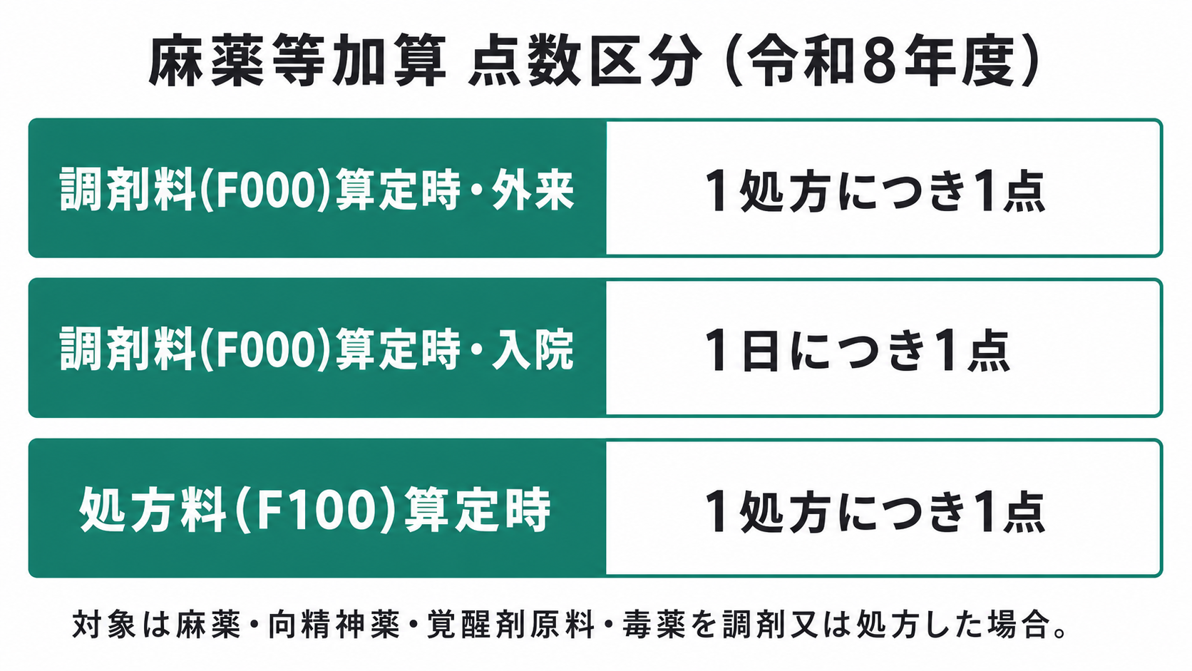 麻薬等加算 点数区分（令和8年度）
