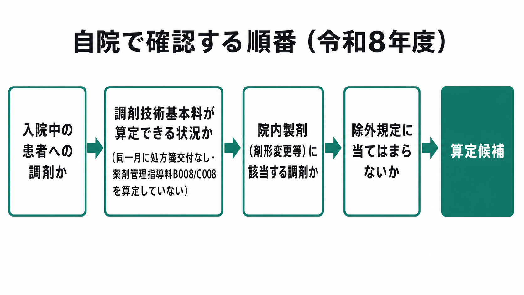 自院で確認する順番（令和8年度）