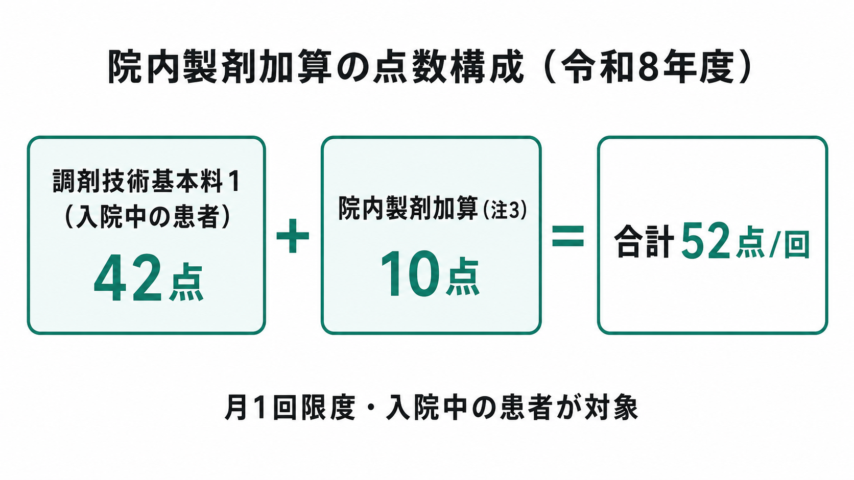院内製剤加算の点数構成（令和8年度）