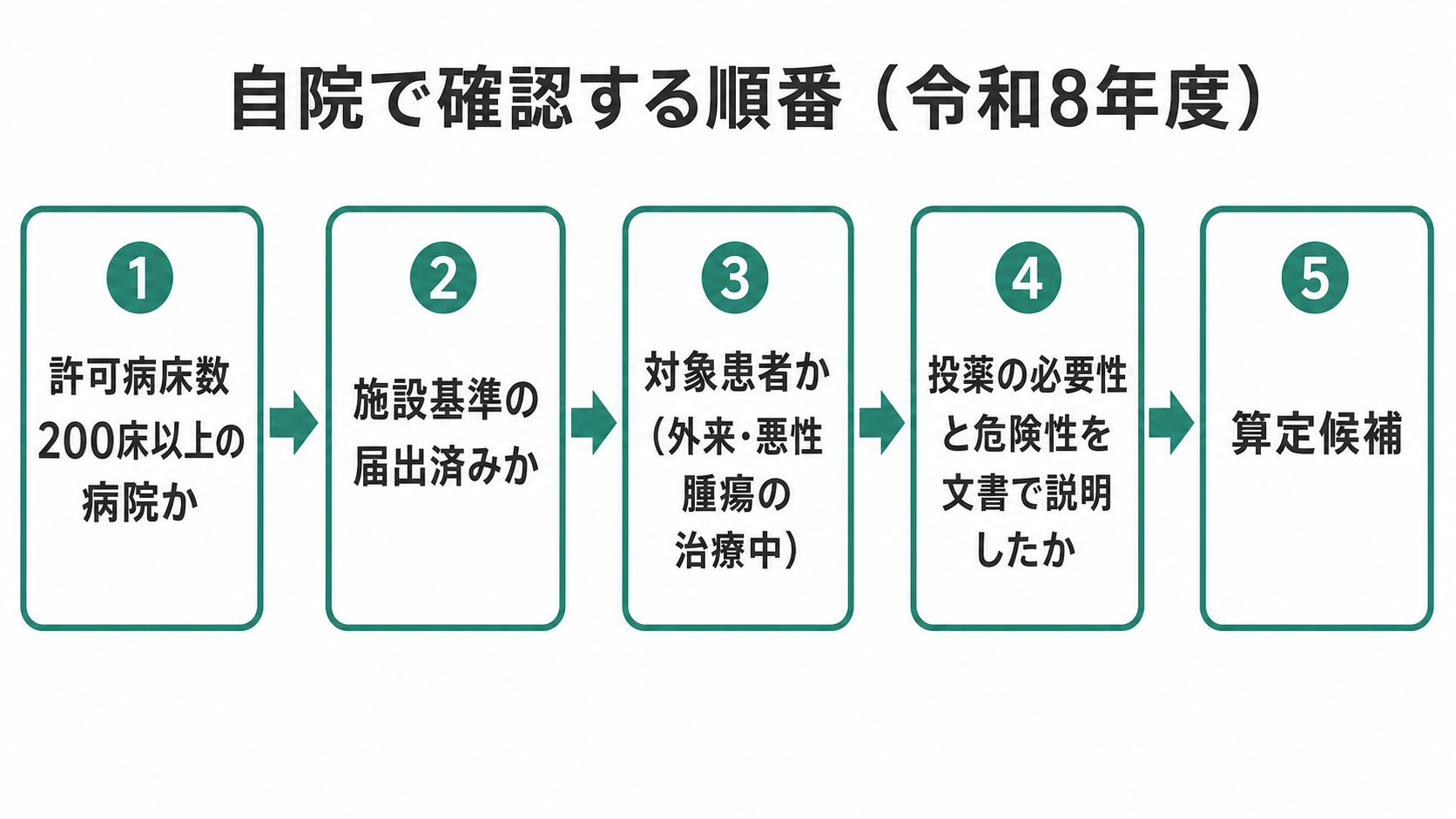 自院で確認する順番（令和8年度）