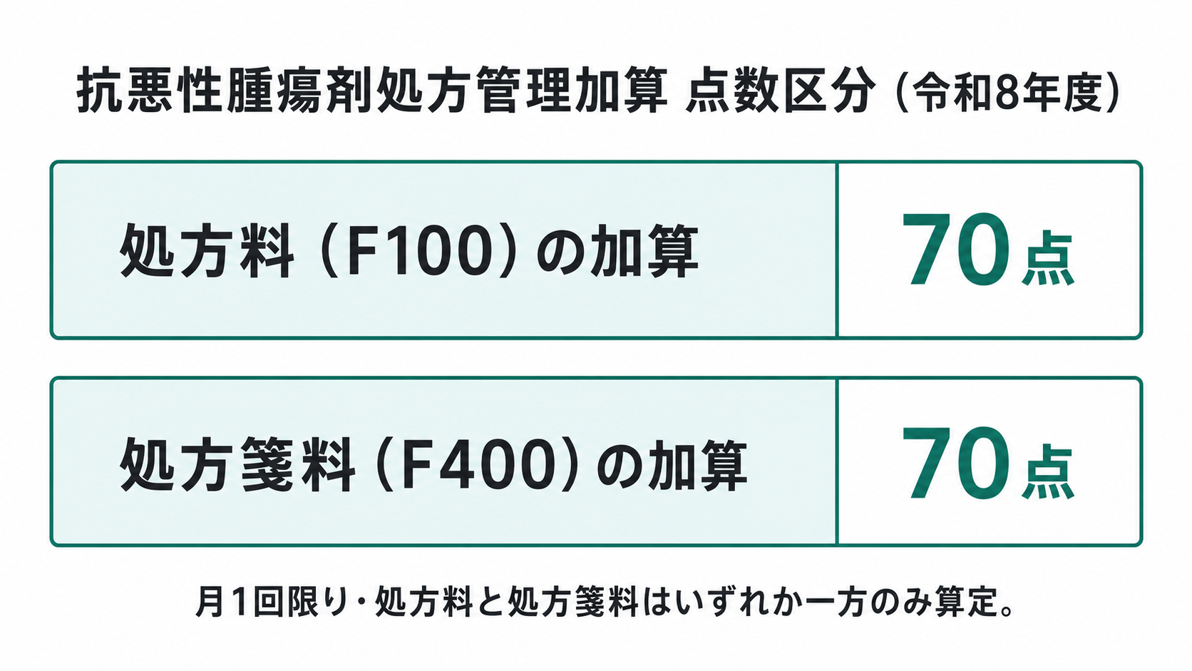 抗悪性腫瘍剤処方管理加算 点数区分（令和8年度）