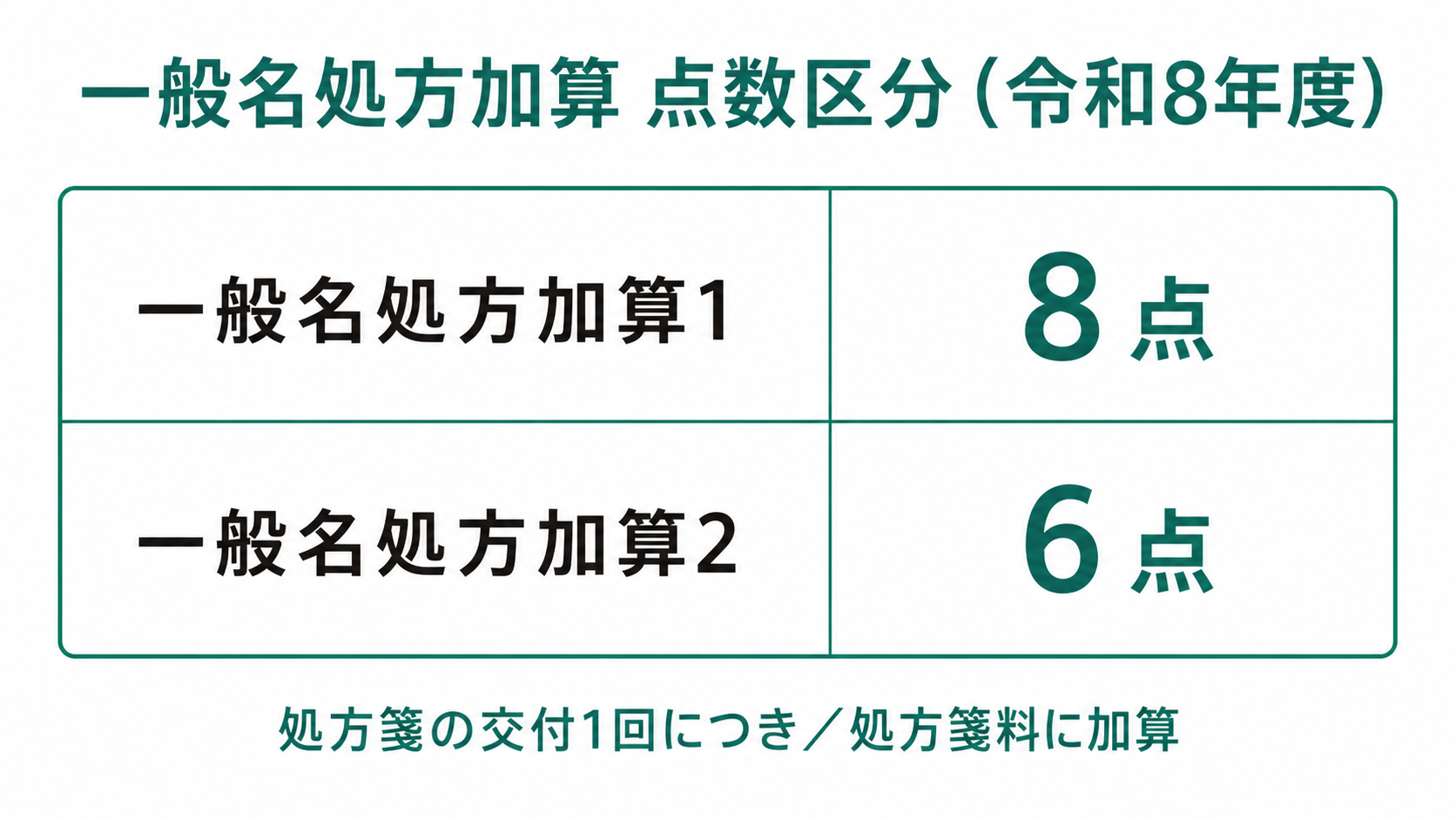 一般名処方加算 点数区分（令和8年度）