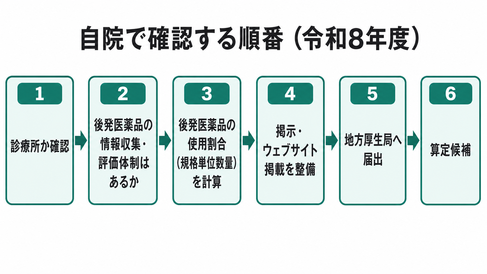 自院で確認する順番(令和8年度)