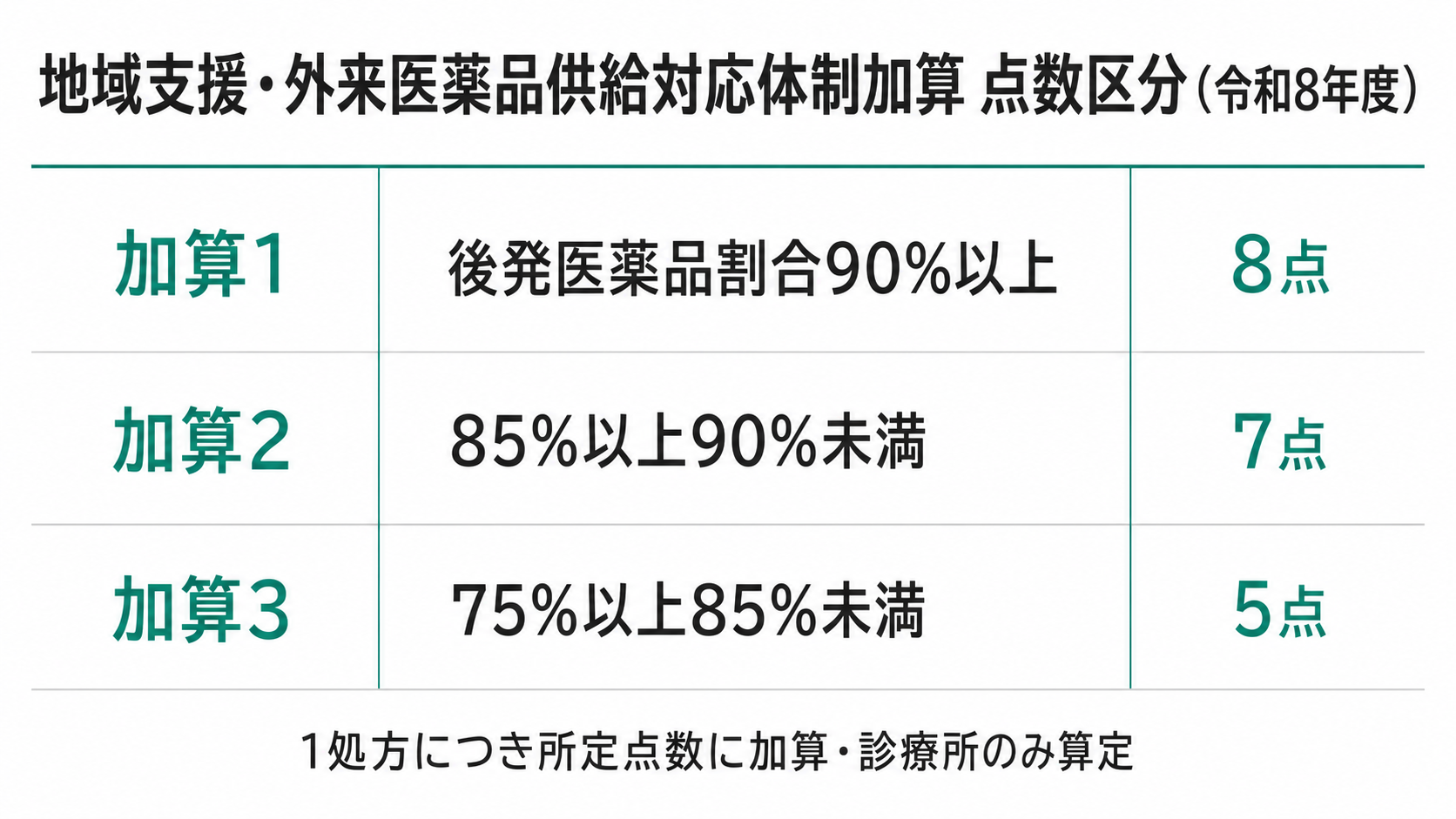 地域支援・外来医薬品供給対応体制加算 点数区分(令和8年度)