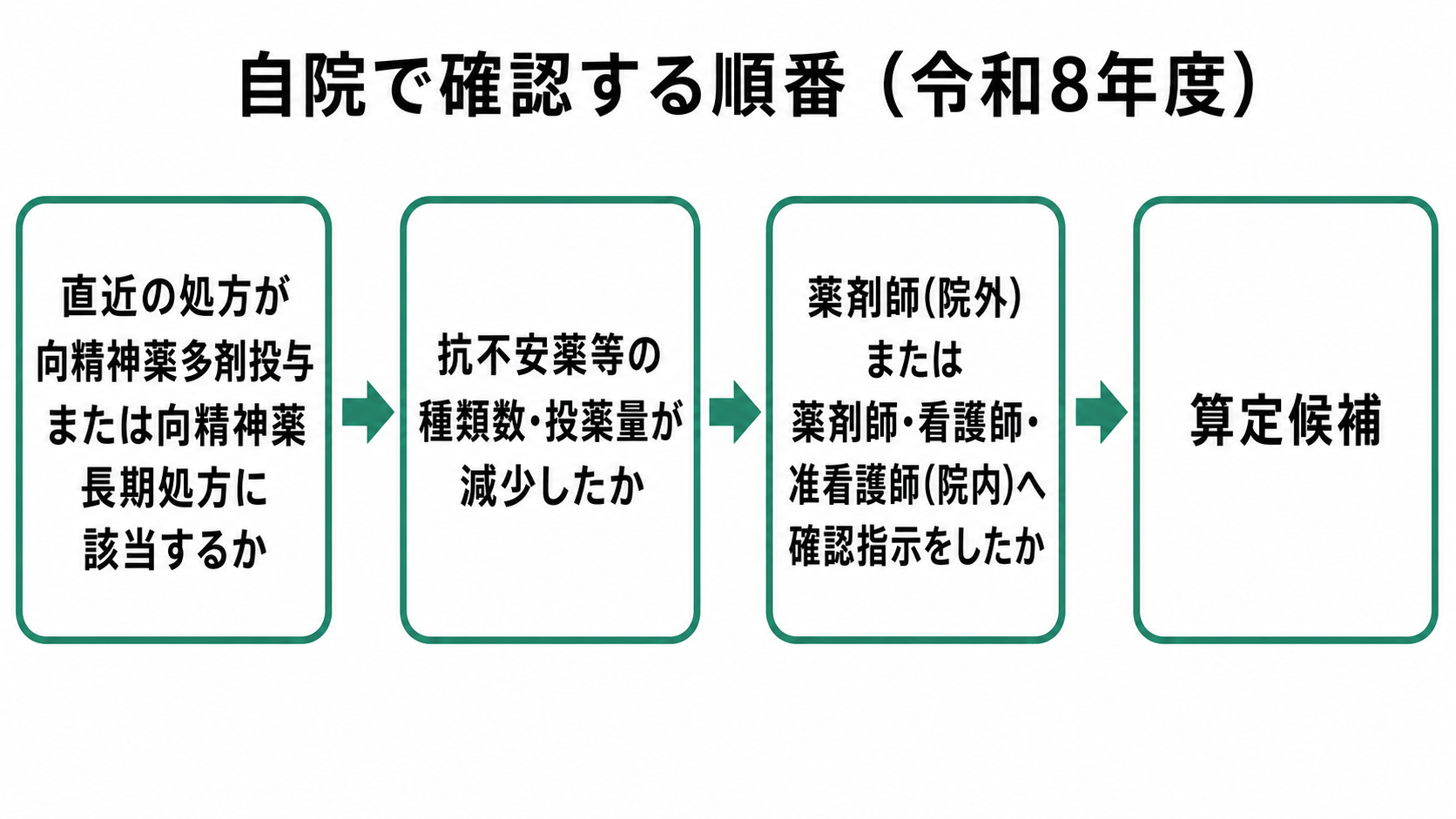 自院で確認する順番(令和8年度)