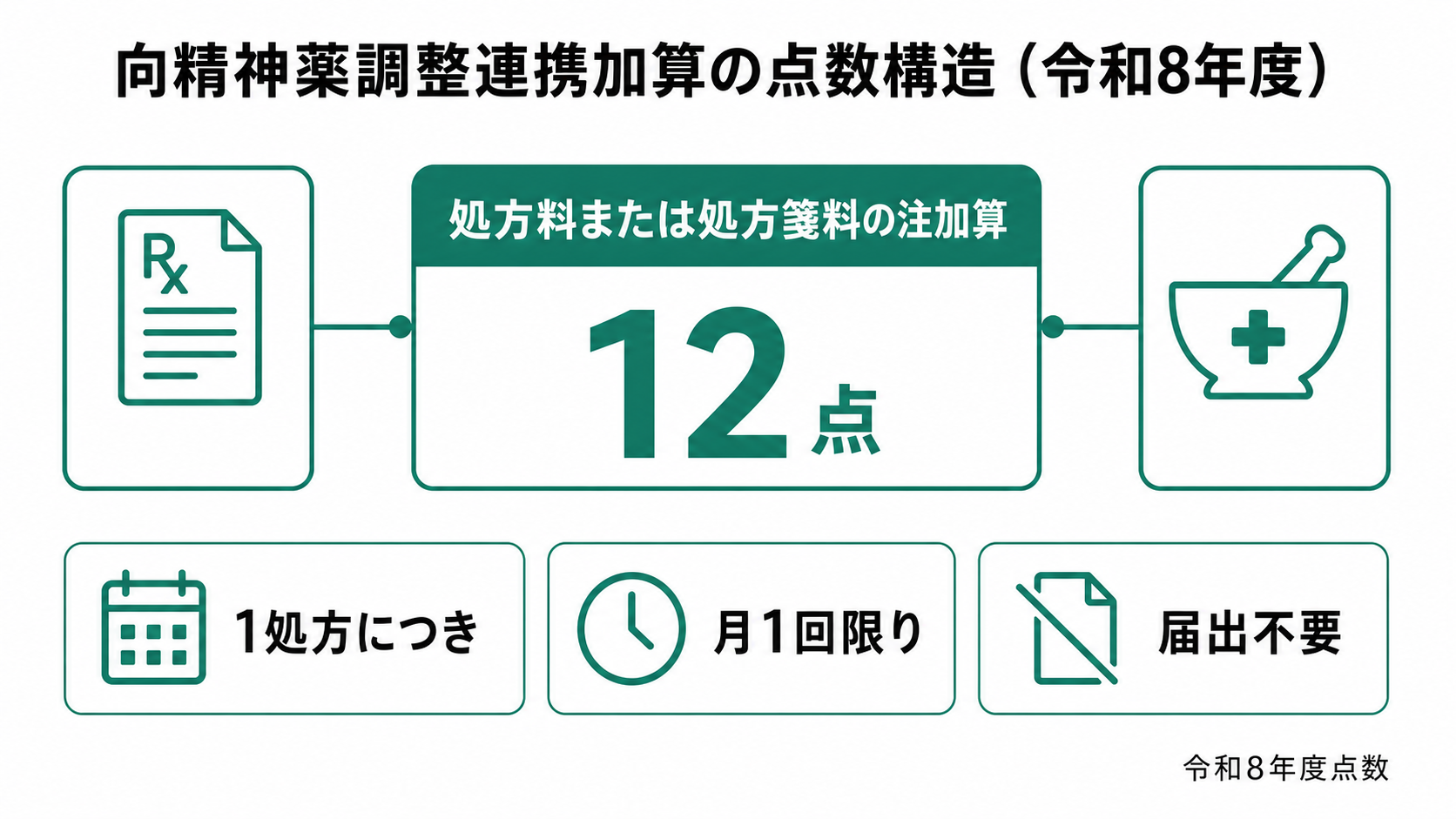 向精神薬調整連携加算の点数構造(令和8年度)