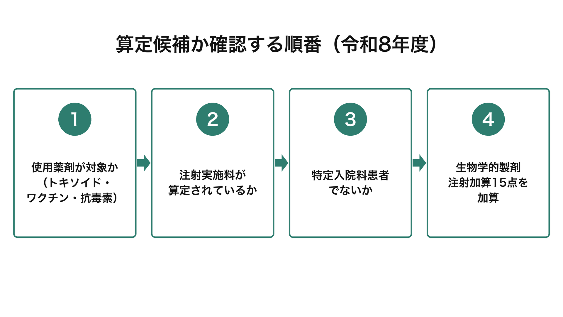 算定候補か確認する順番（令和8年度）