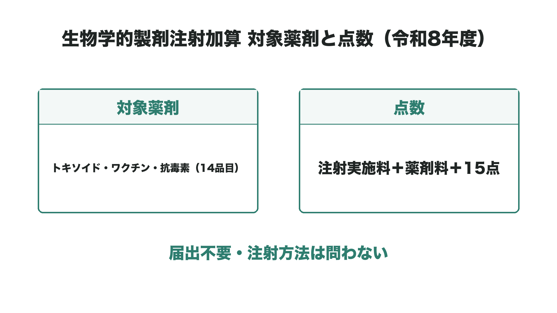 生物学的製剤注射加算 対象薬剤と点数（令和8年度）