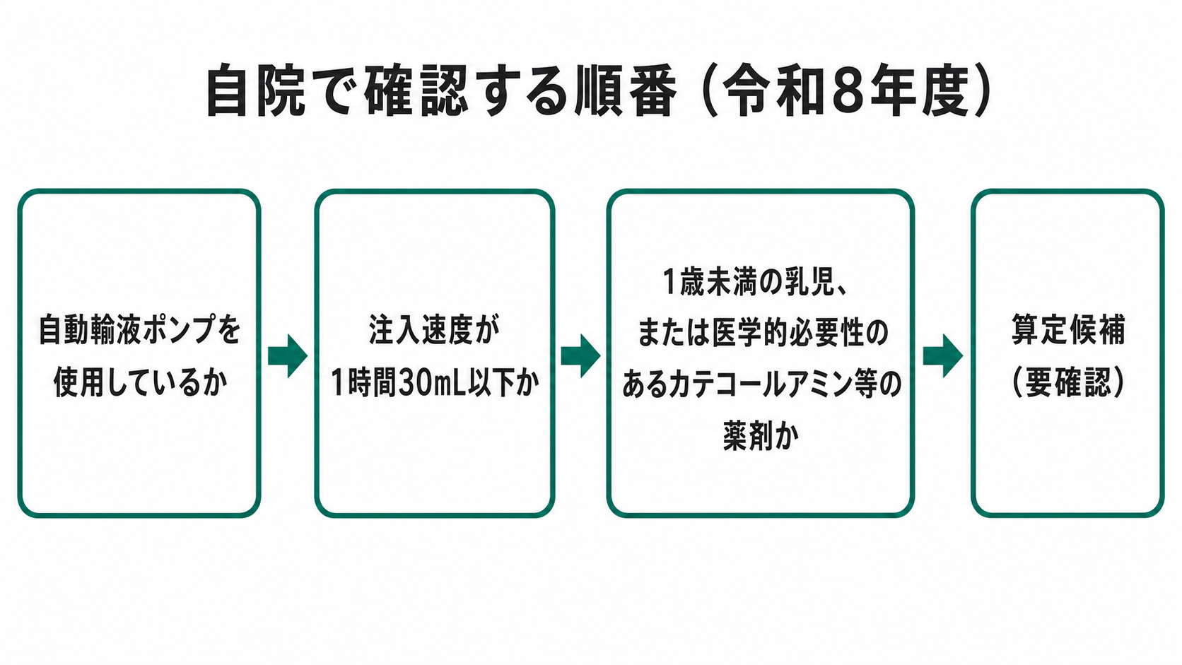 自院で確認する順番（令和8年度）