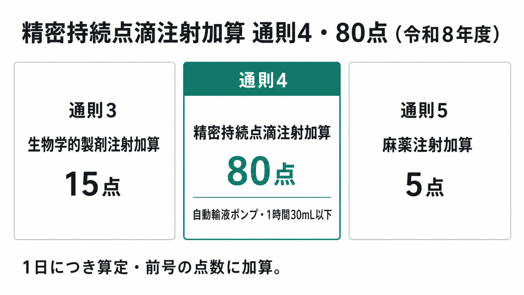 精密持続点滴注射加算 通則4・80点（令和8年度）