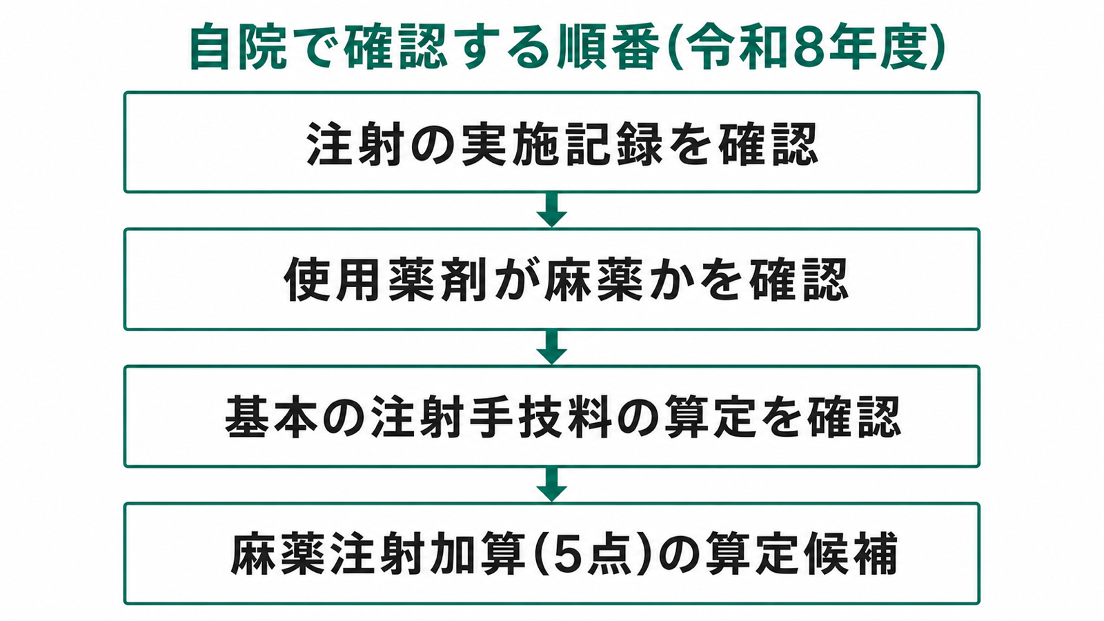 自院で確認する順番(令和8年度)