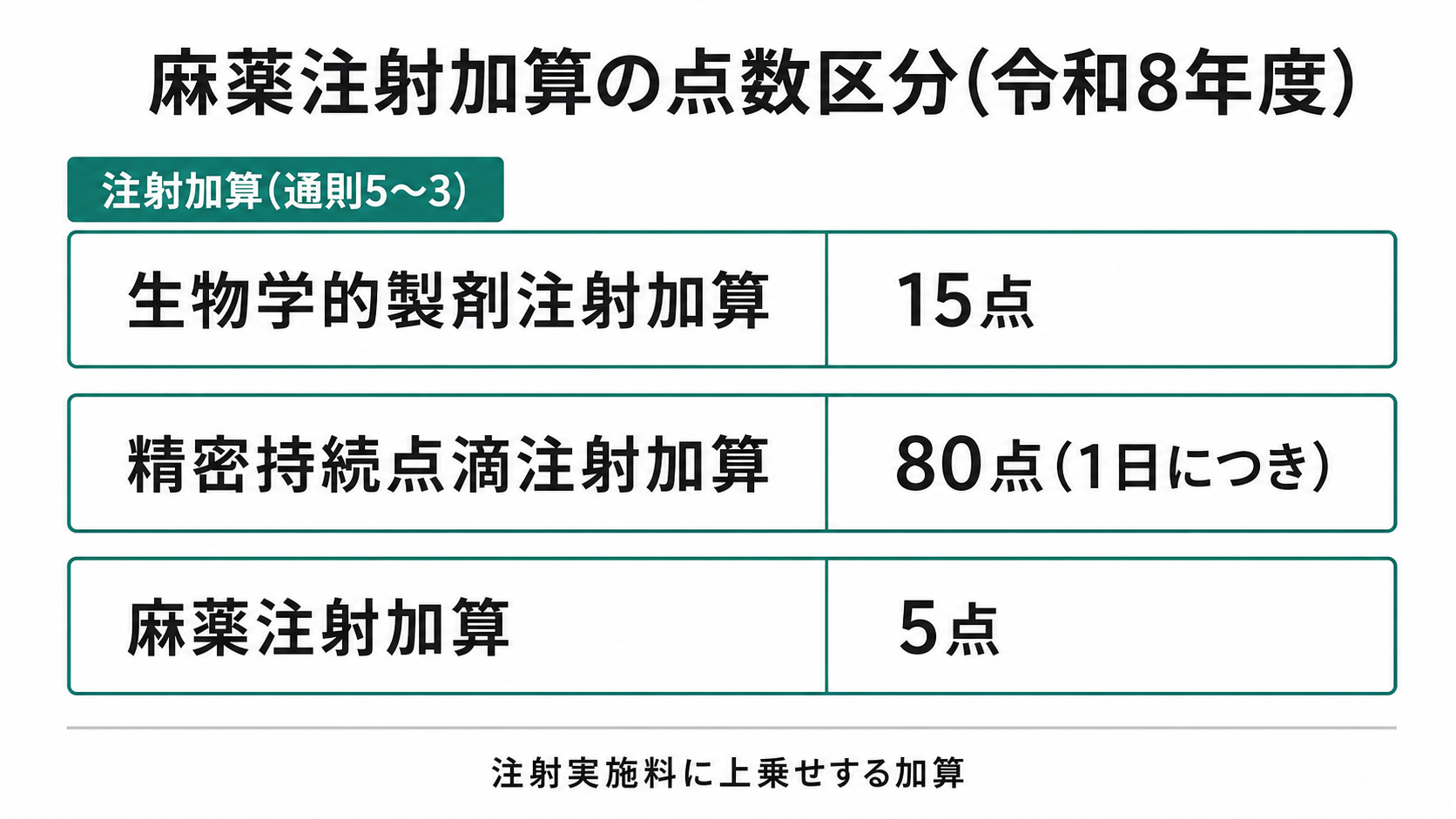 麻薬注射加算の点数区分(令和8年度)