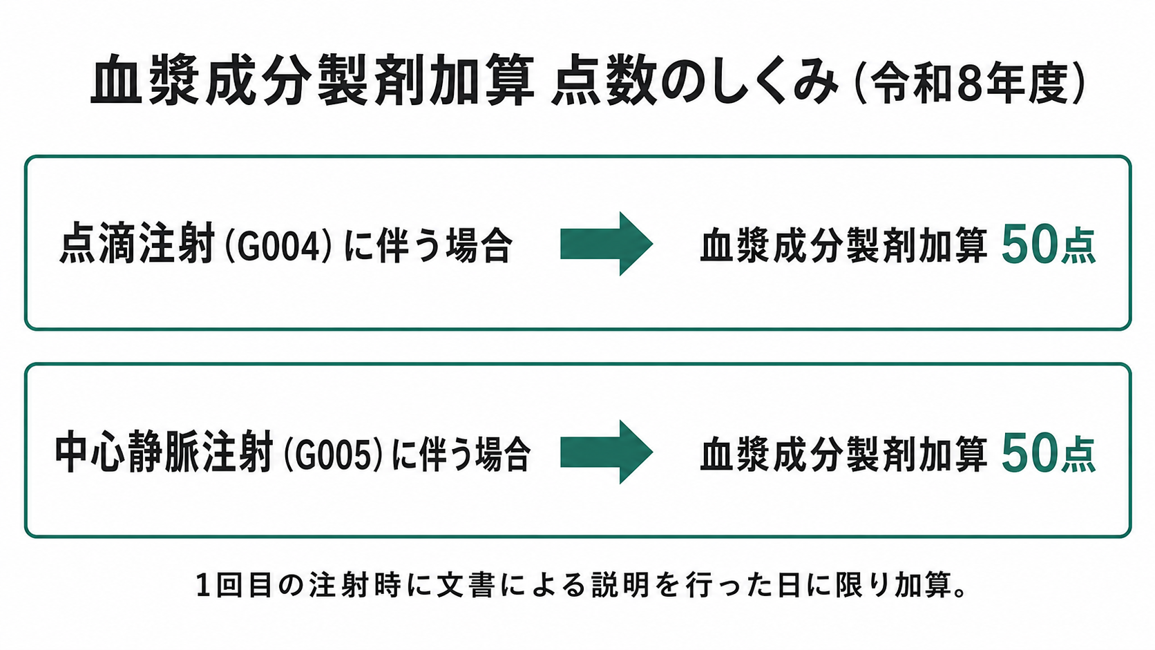 血漿成分製剤加算 点数のしくみ(令和8年度)