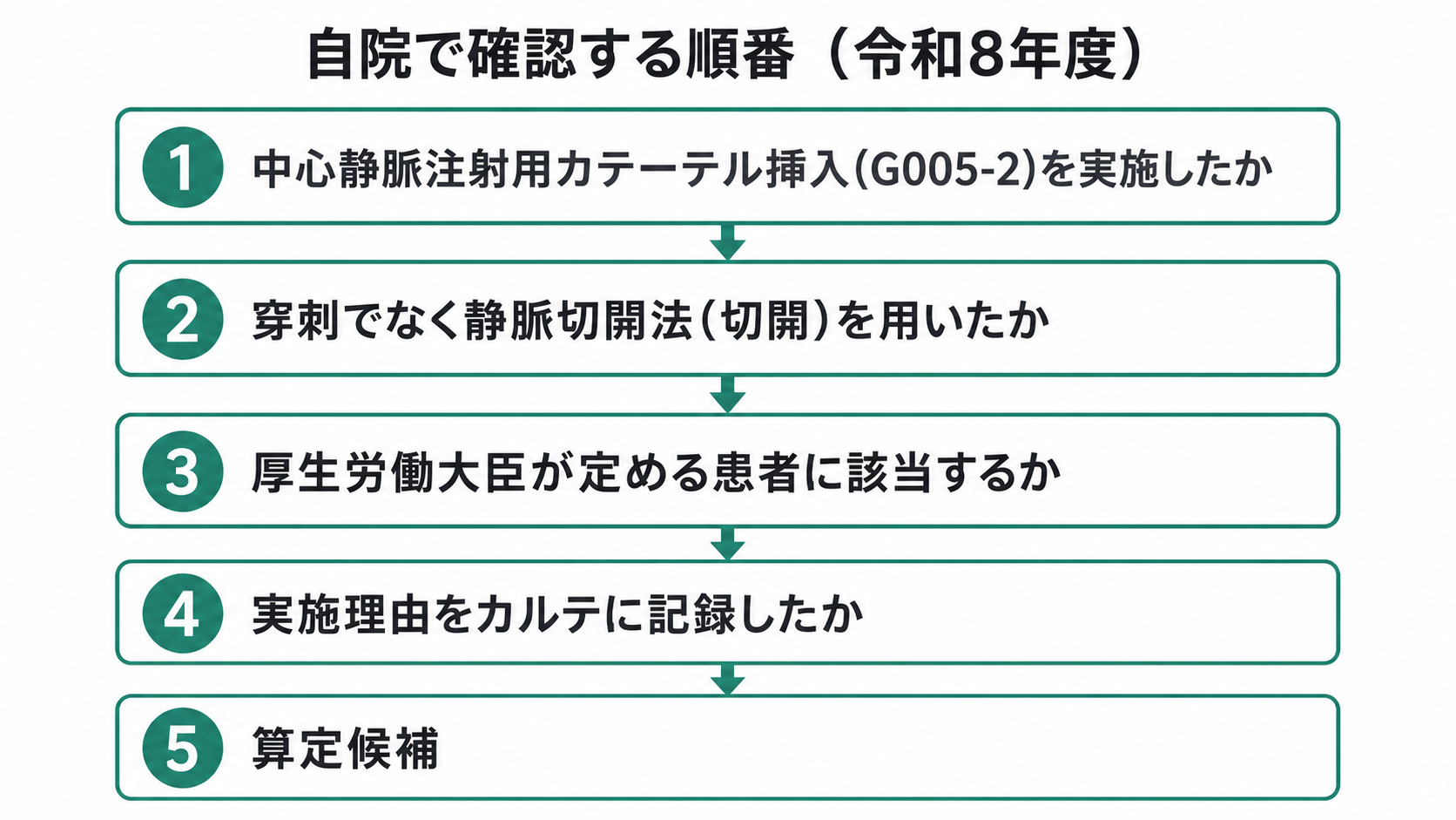 自院で確認する順番(令和8年度)