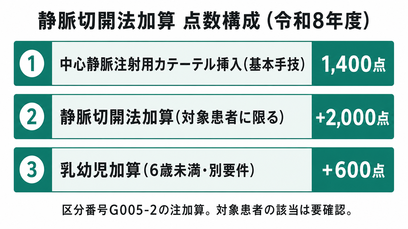 静脈切開法加算 点数構成(令和8年度)