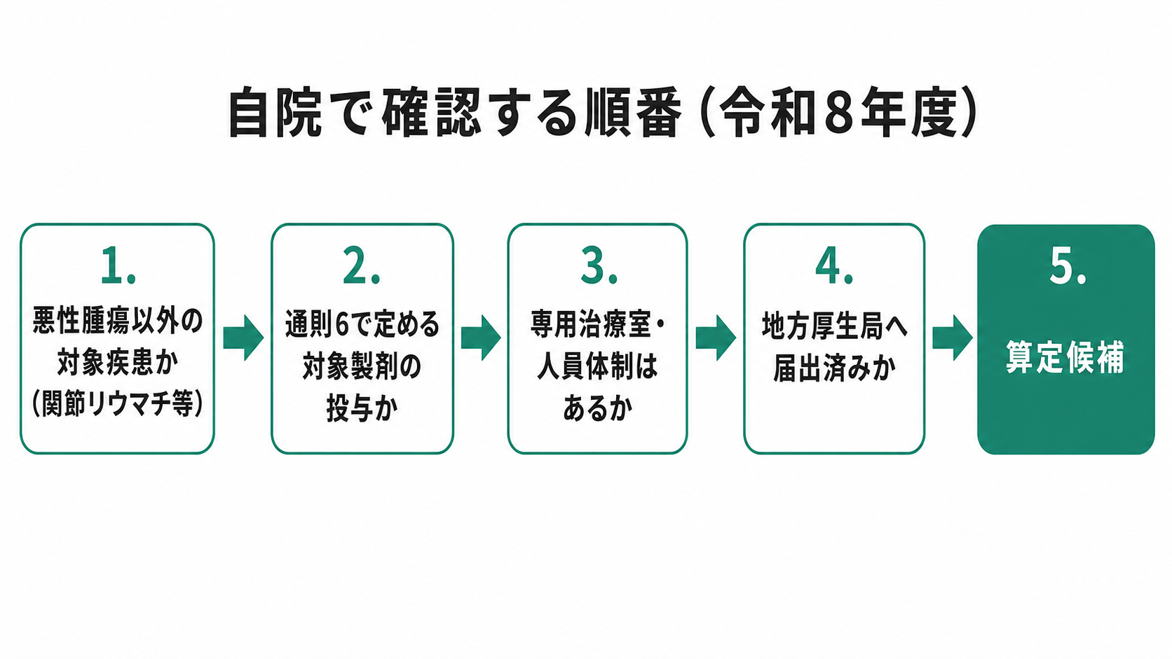 自院で確認する順番（令和8年度）