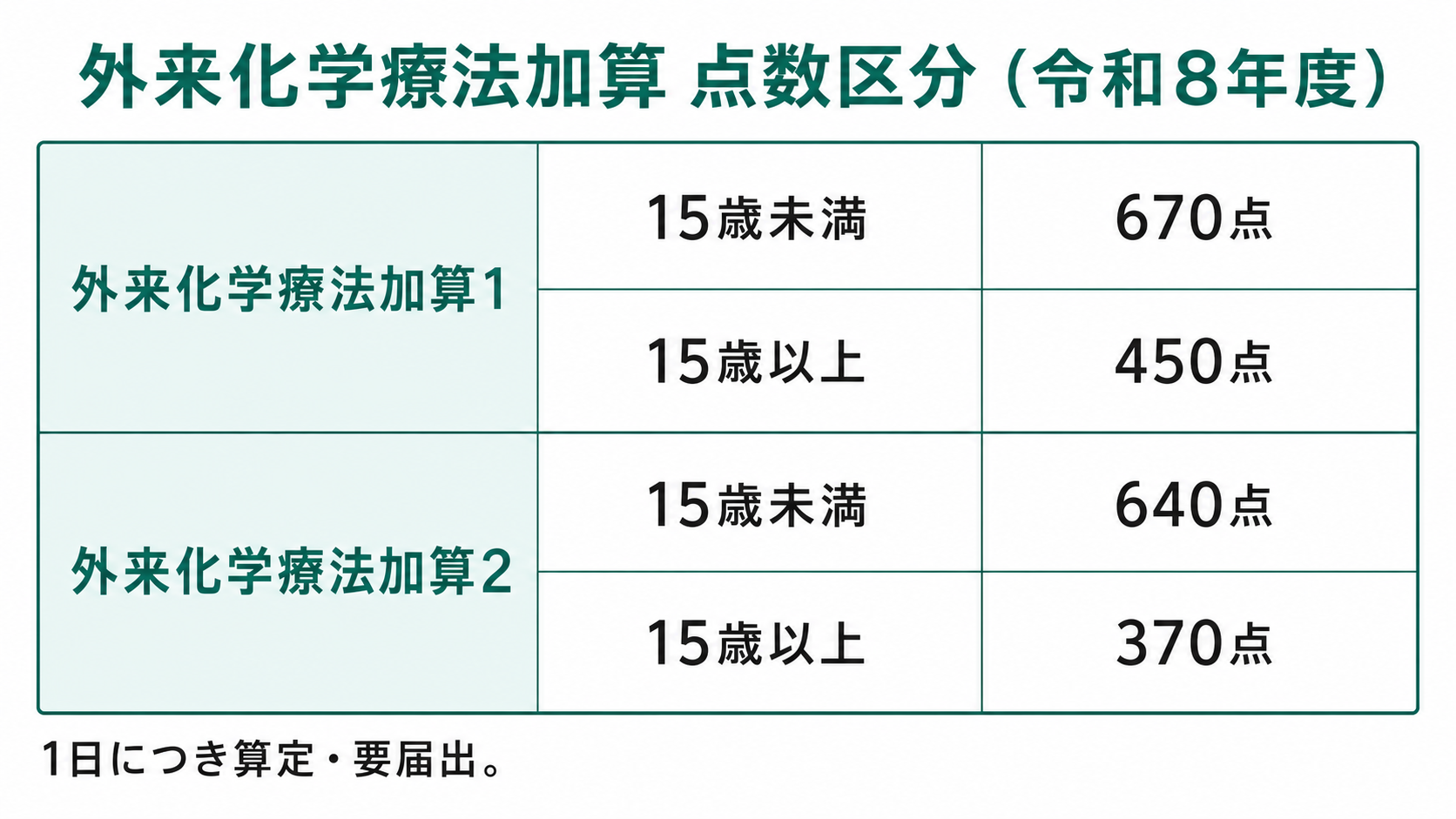外来化学療法加算 点数区分（令和8年度）