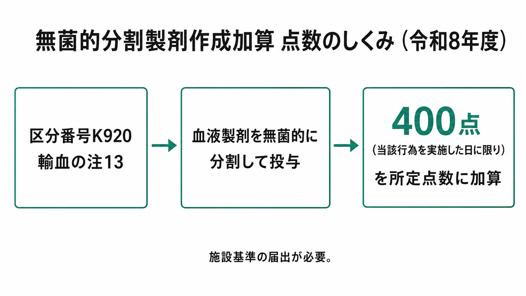 無菌的分割製剤作成加算 点数のしくみ(令和8年度)