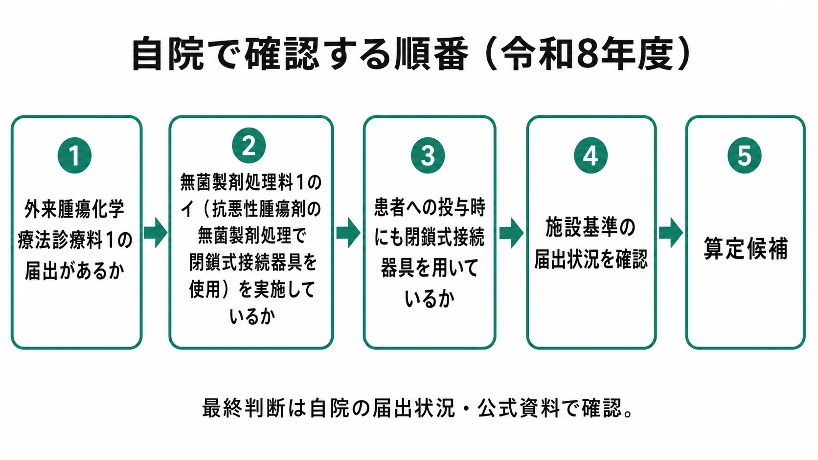 自院で確認する順番(令和8年度)