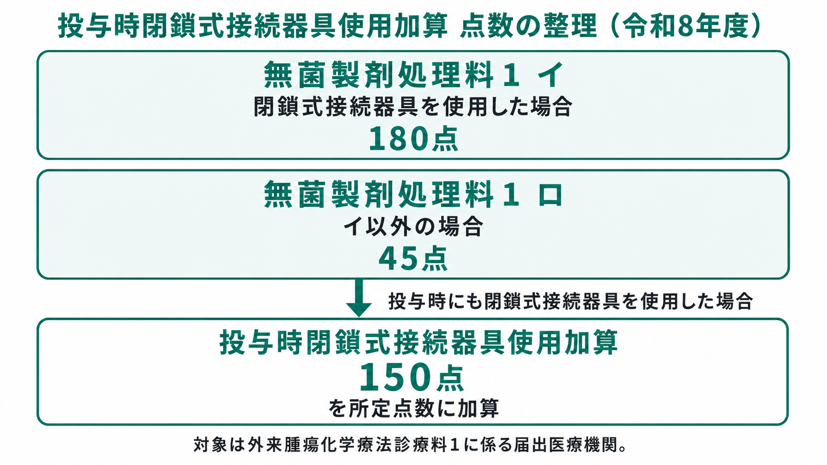 投与時閉鎖式接続器具使用加算 点数の整理(令和8年度)