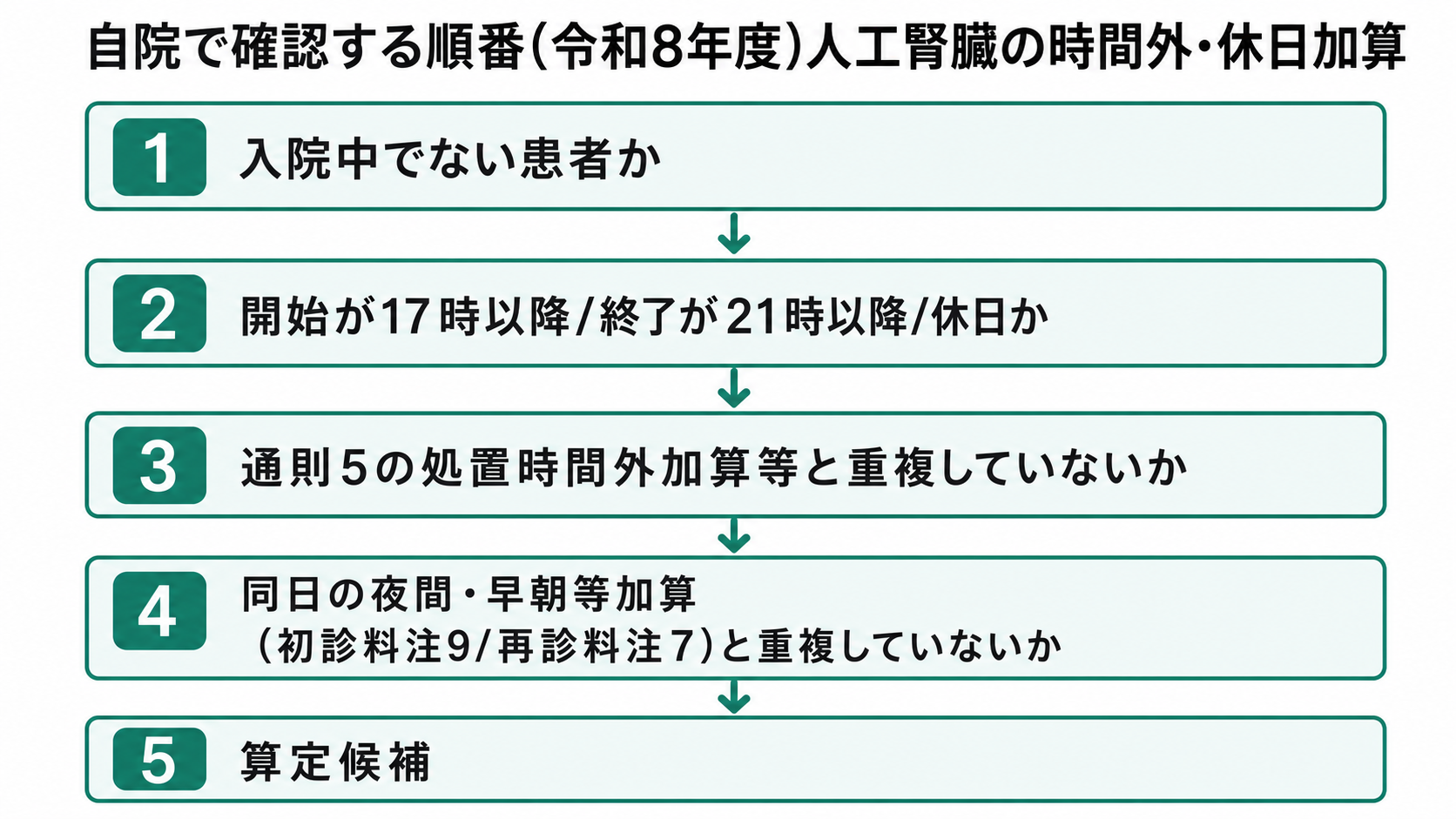 自院で確認する順番(令和8年度)人工腎臓の時間外・休日加算